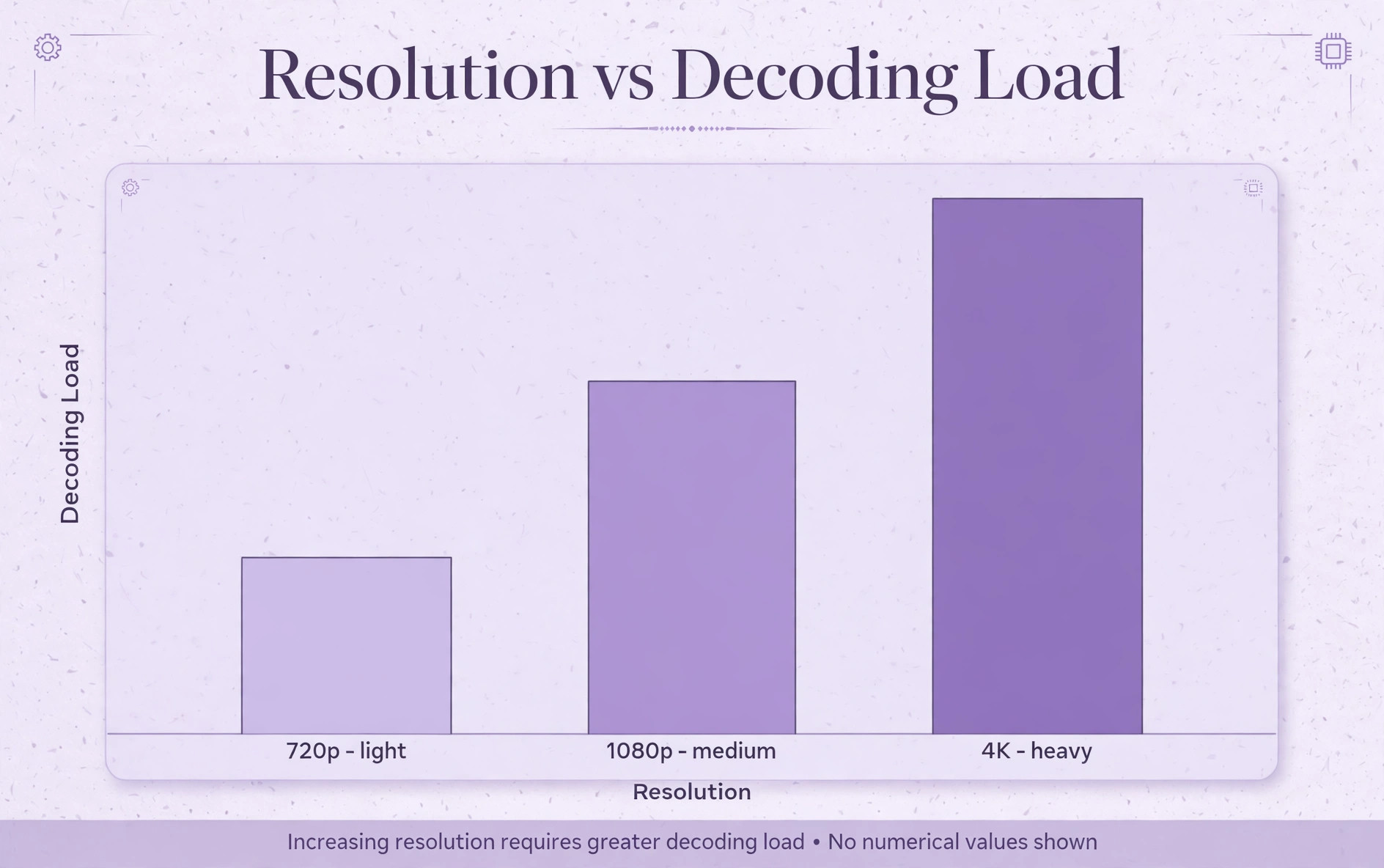 Chart of video resolution versus decoding load