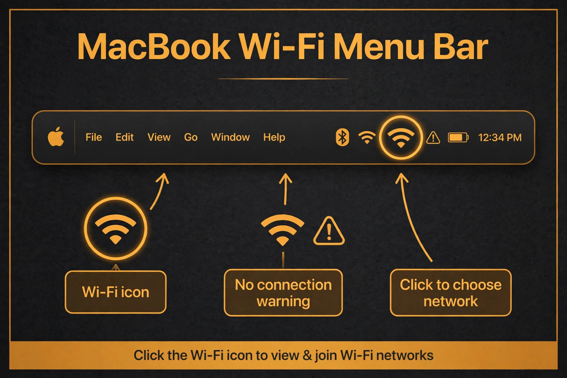 Annotated MacBook Wi-Fi menu bar icons