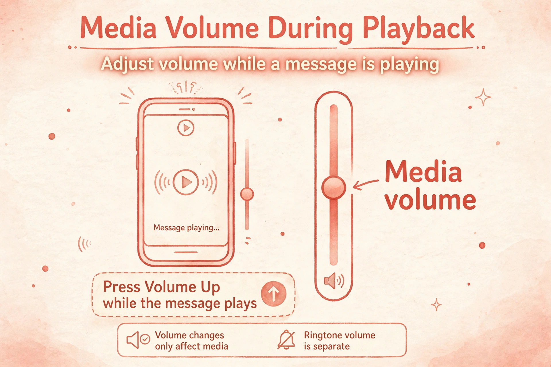 Annotated media volume slider during playback