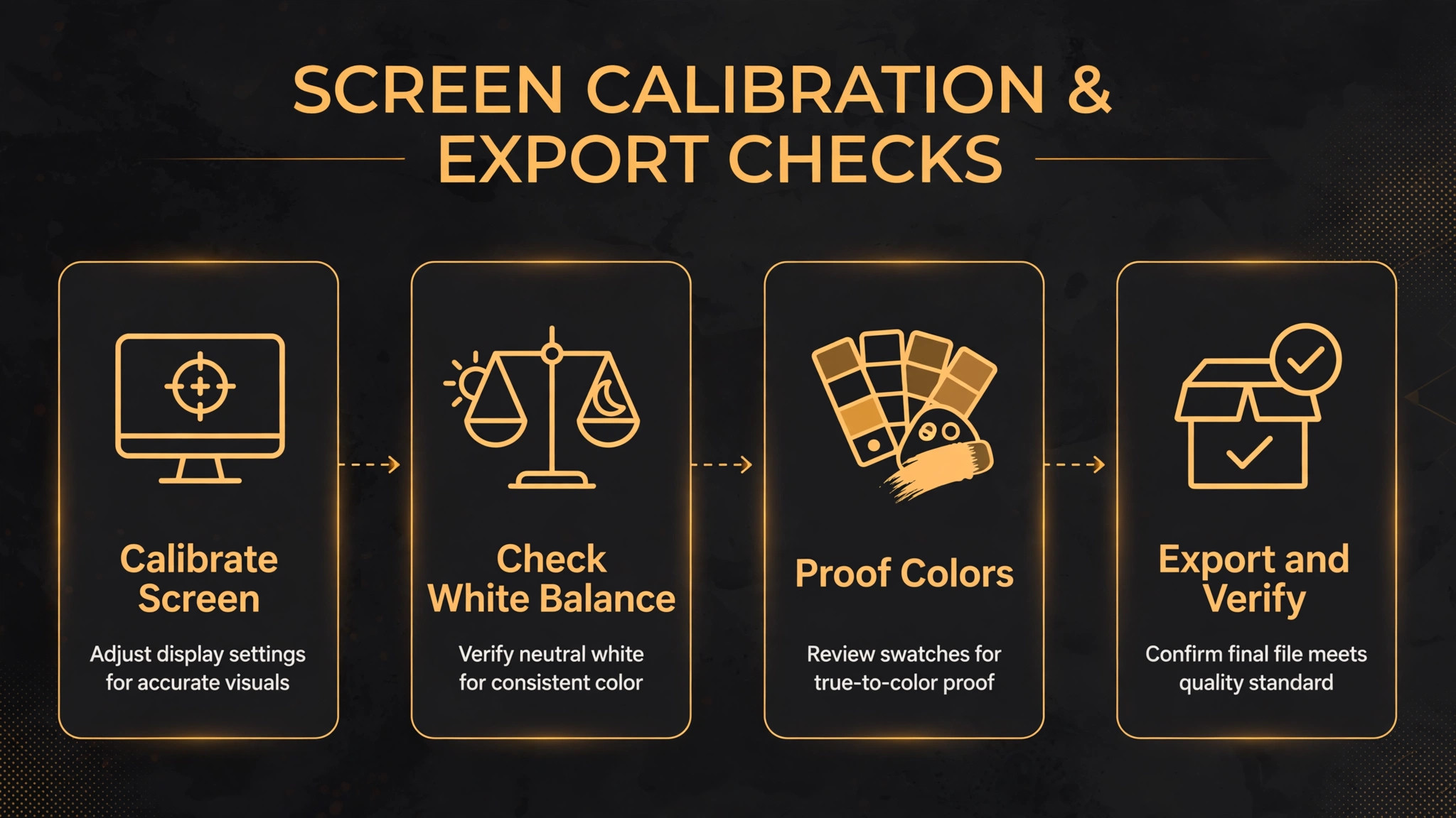 Diagram of screen calibration and export checks