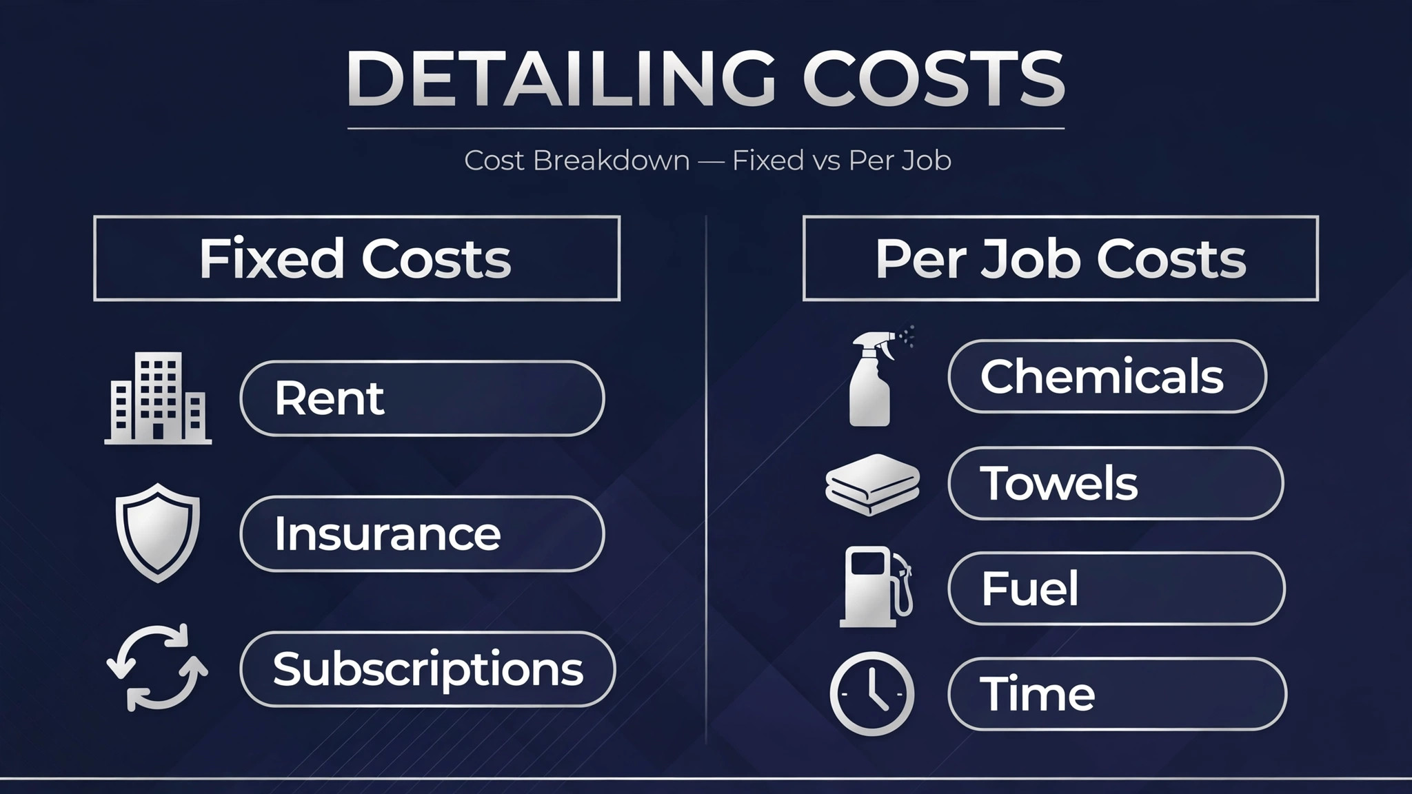 Diagram of detailing costs by fixed and per job lines