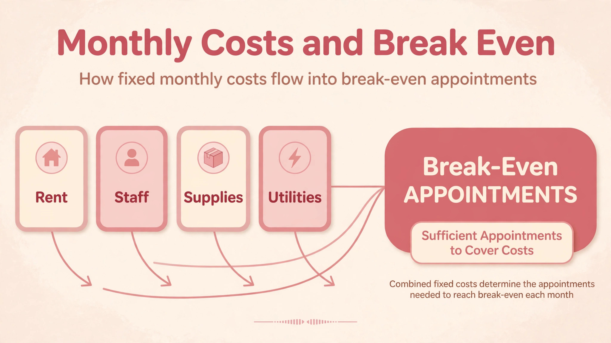 Diagram of monthly salon costs and break even appointments