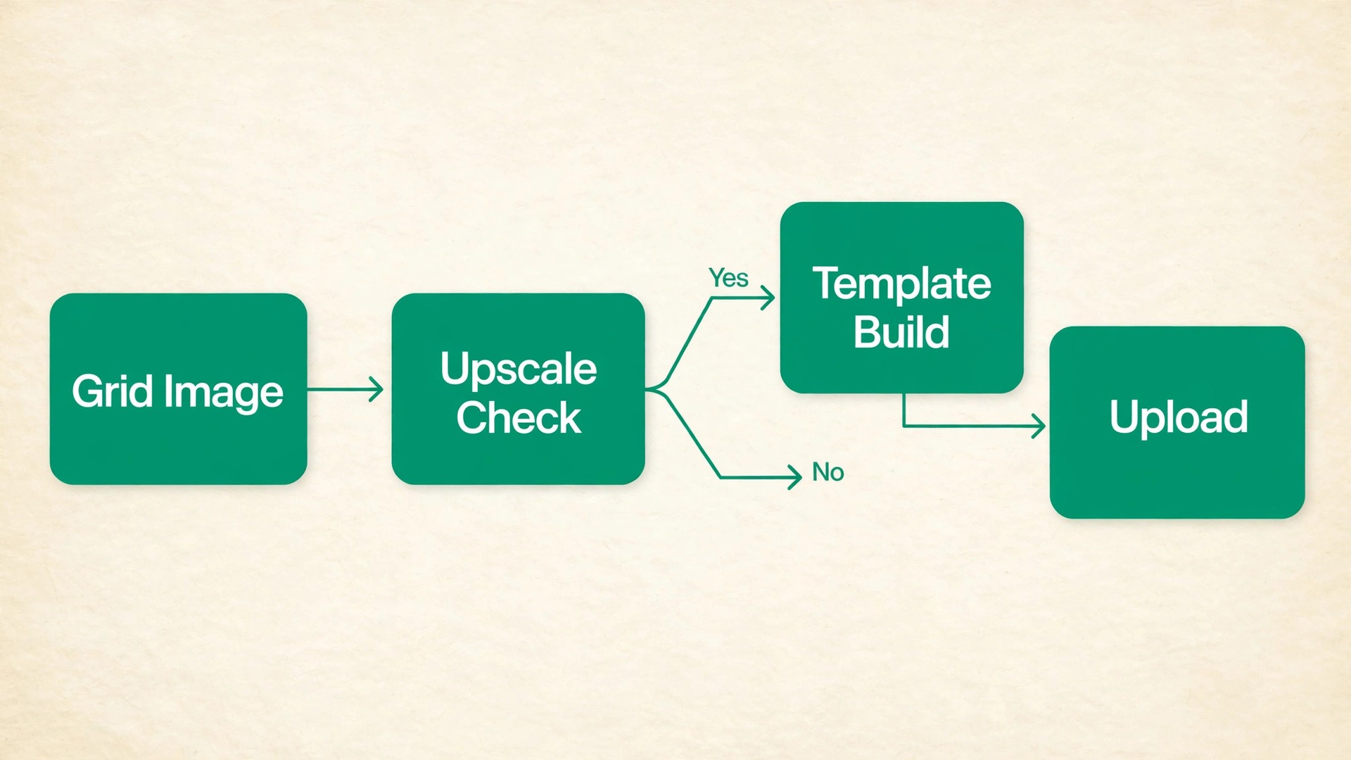 Flowchart for deciding whether a Midjourney cover image is ready for print