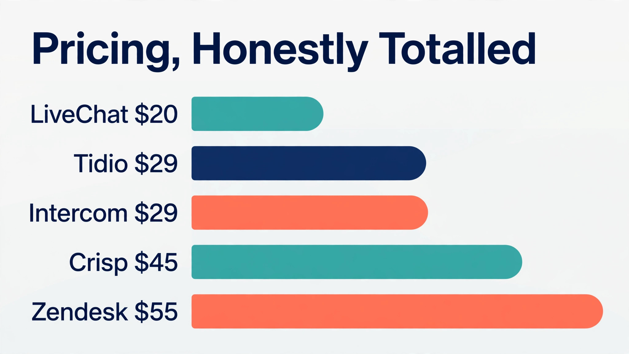 chart visual: Pricing, Honestly Totalled