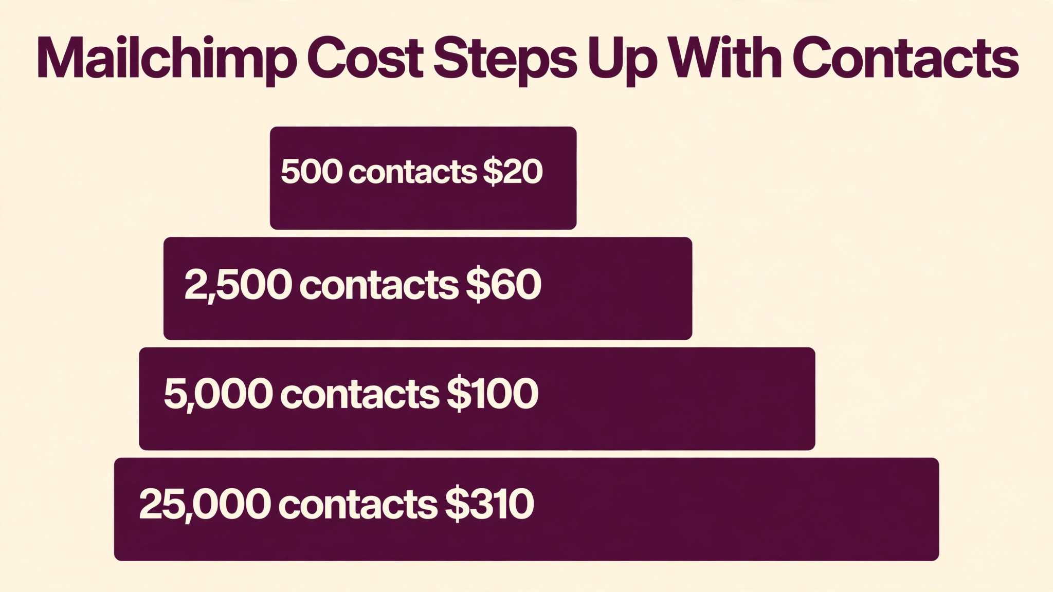 Mailchimp comparison visual for monthly pricing