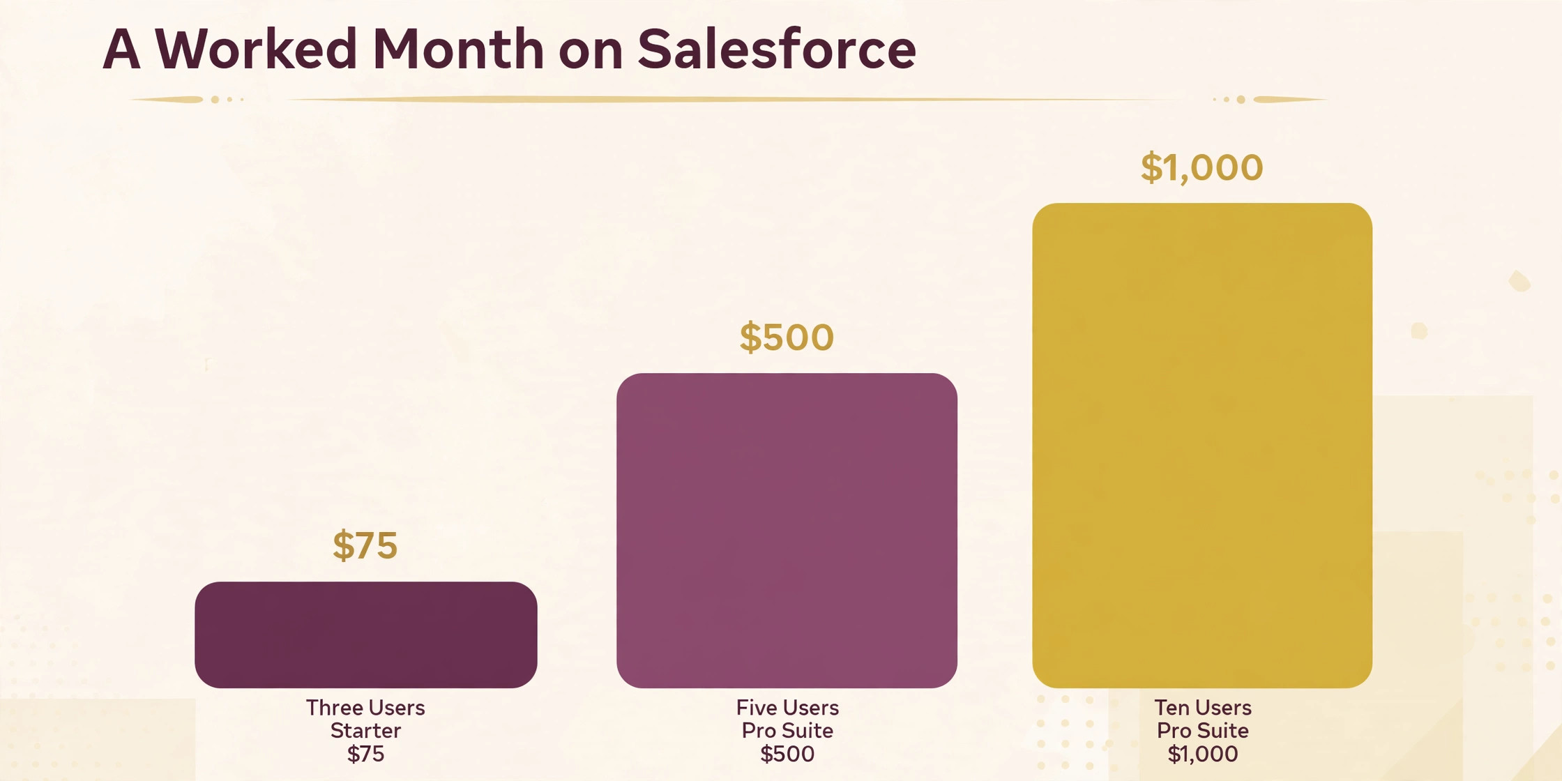 Salesforce chart visual for monthly pricing