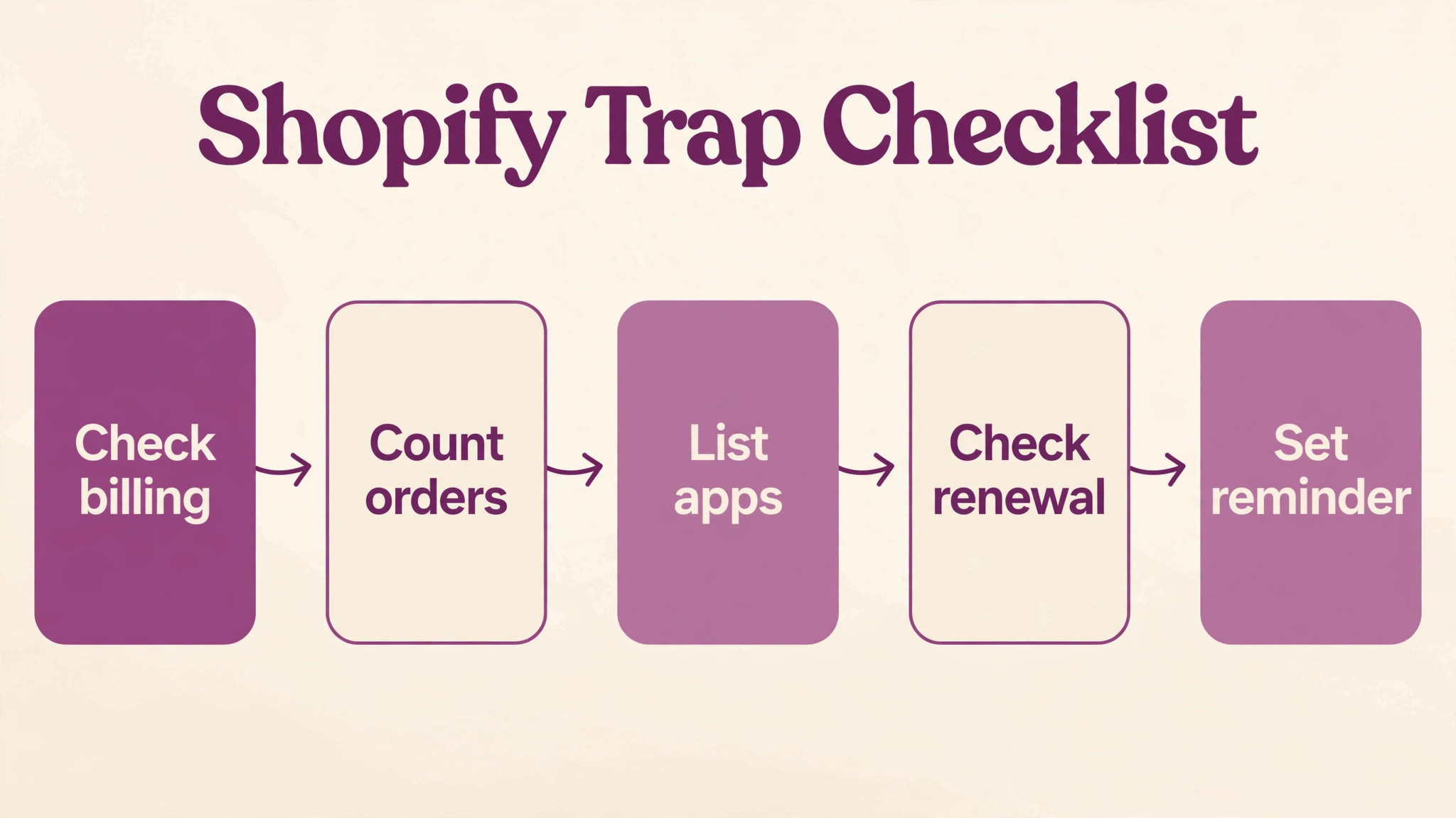 Shopify flowchart visual for monthly pricing
