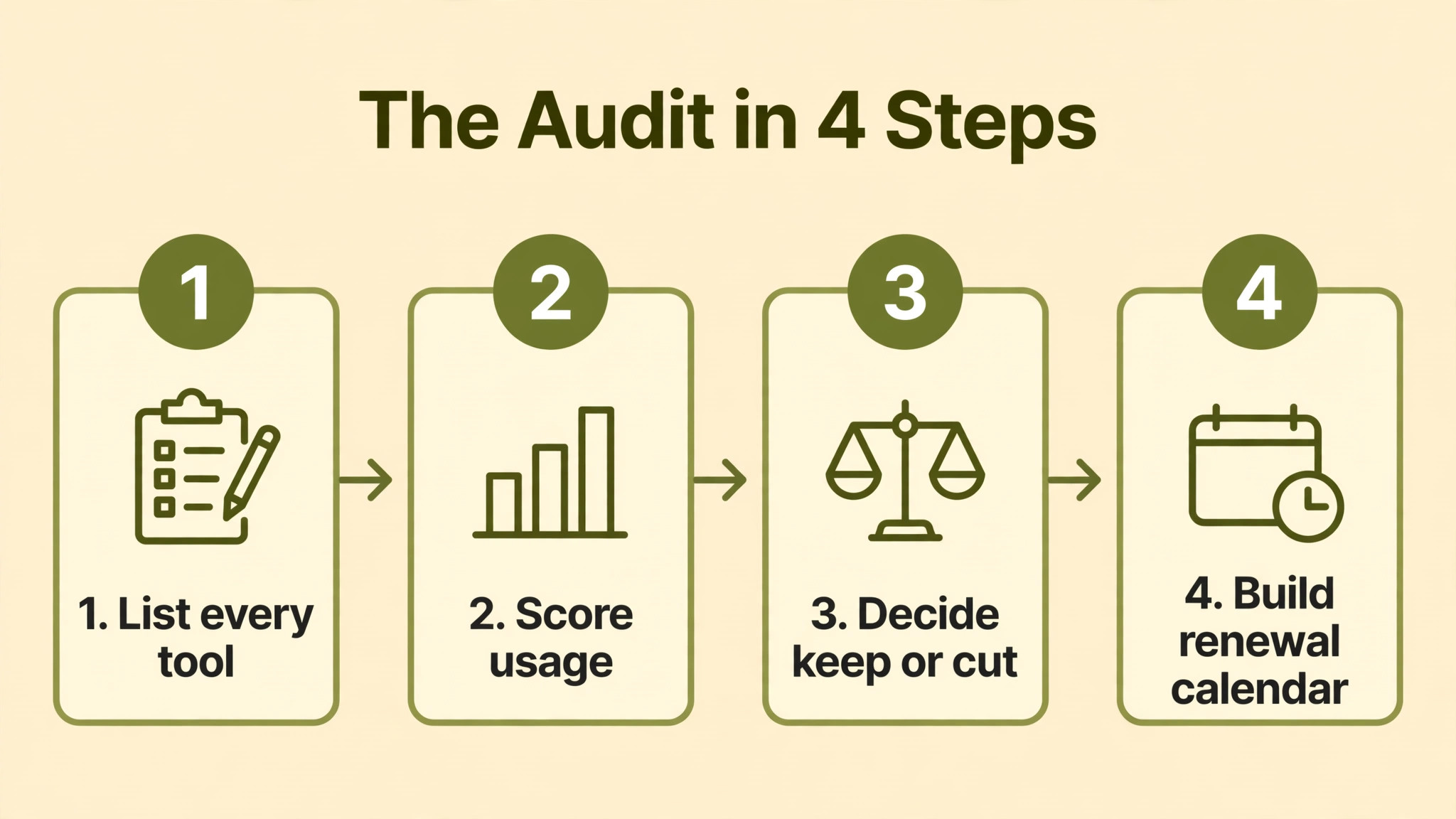 SaaS audit workflow visual for monthly pricing
