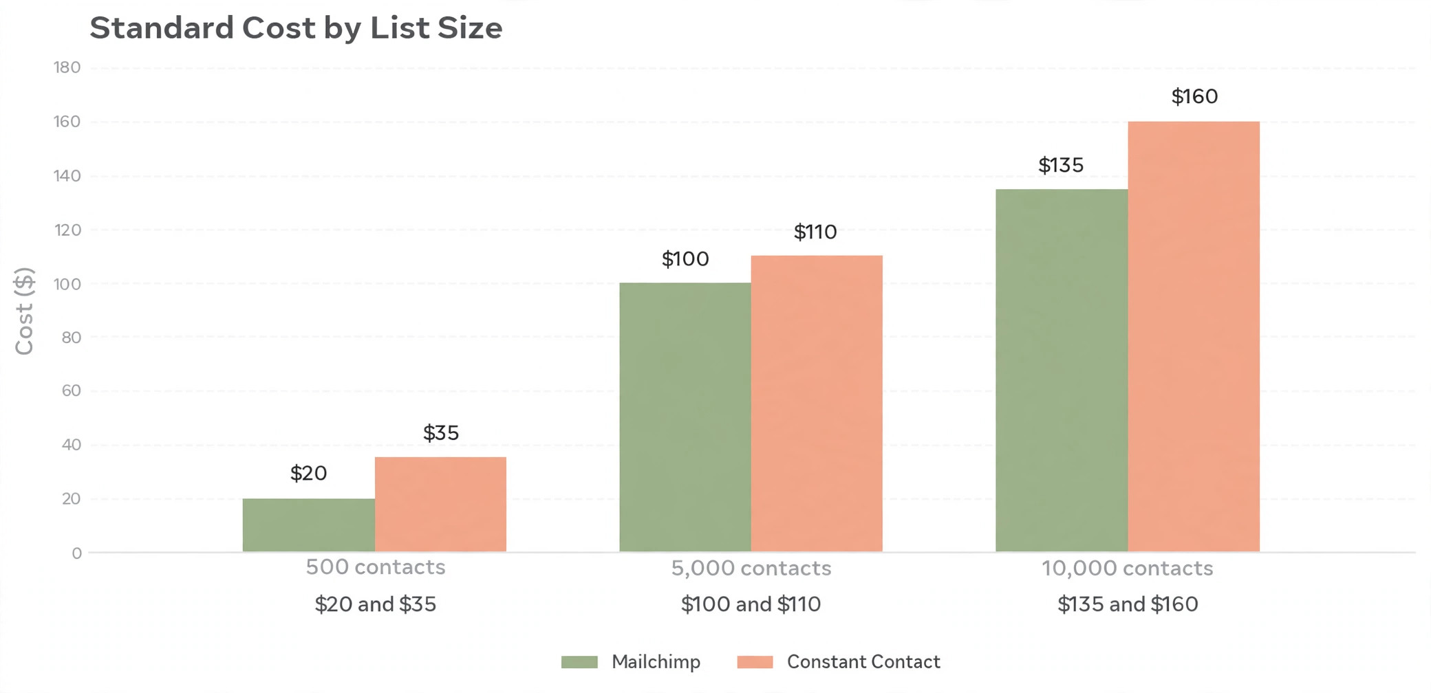 Constant Contact data visual visual for monthly pricing