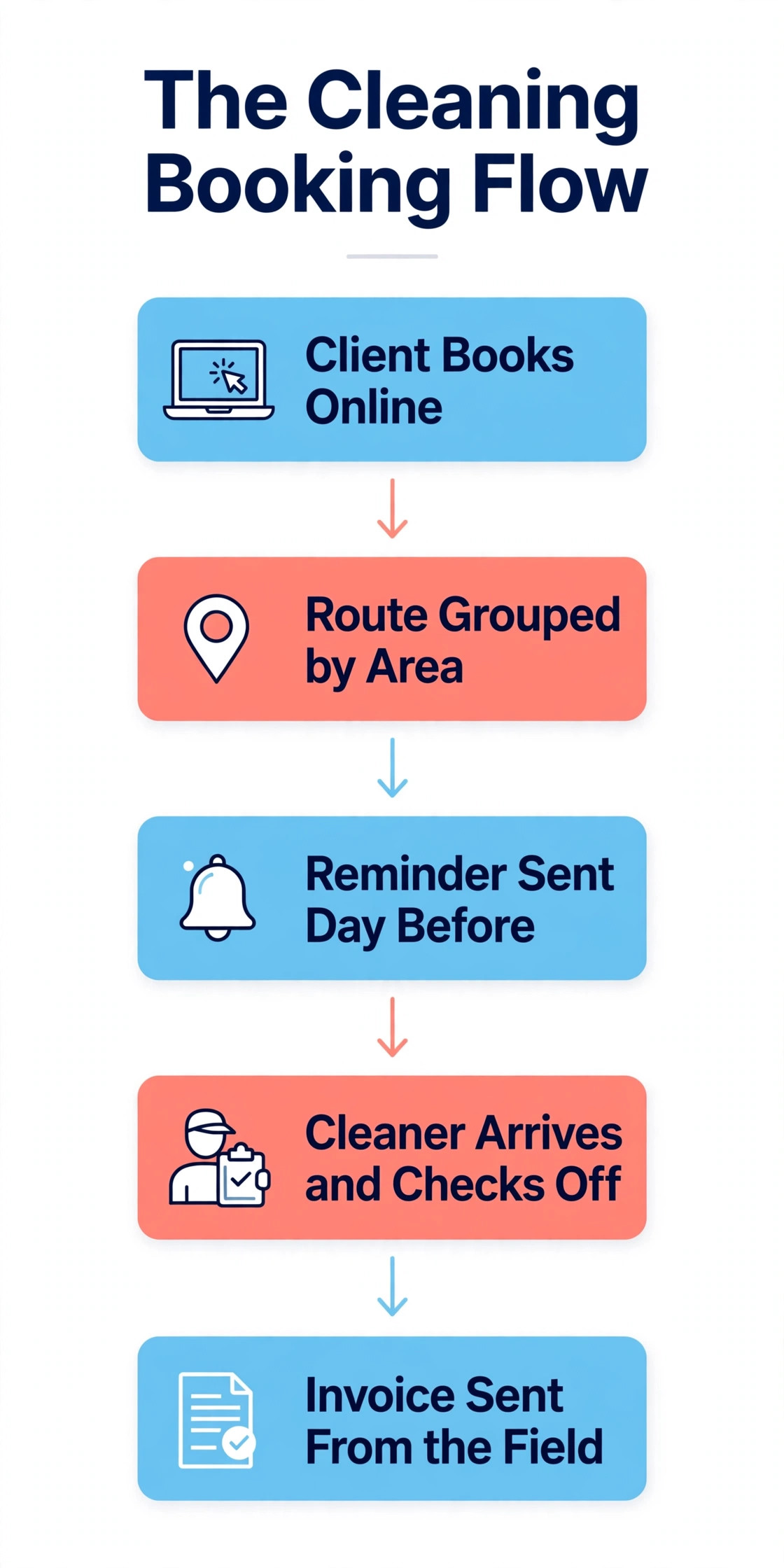 flowchart image illustrating a key idea for a cleaning business