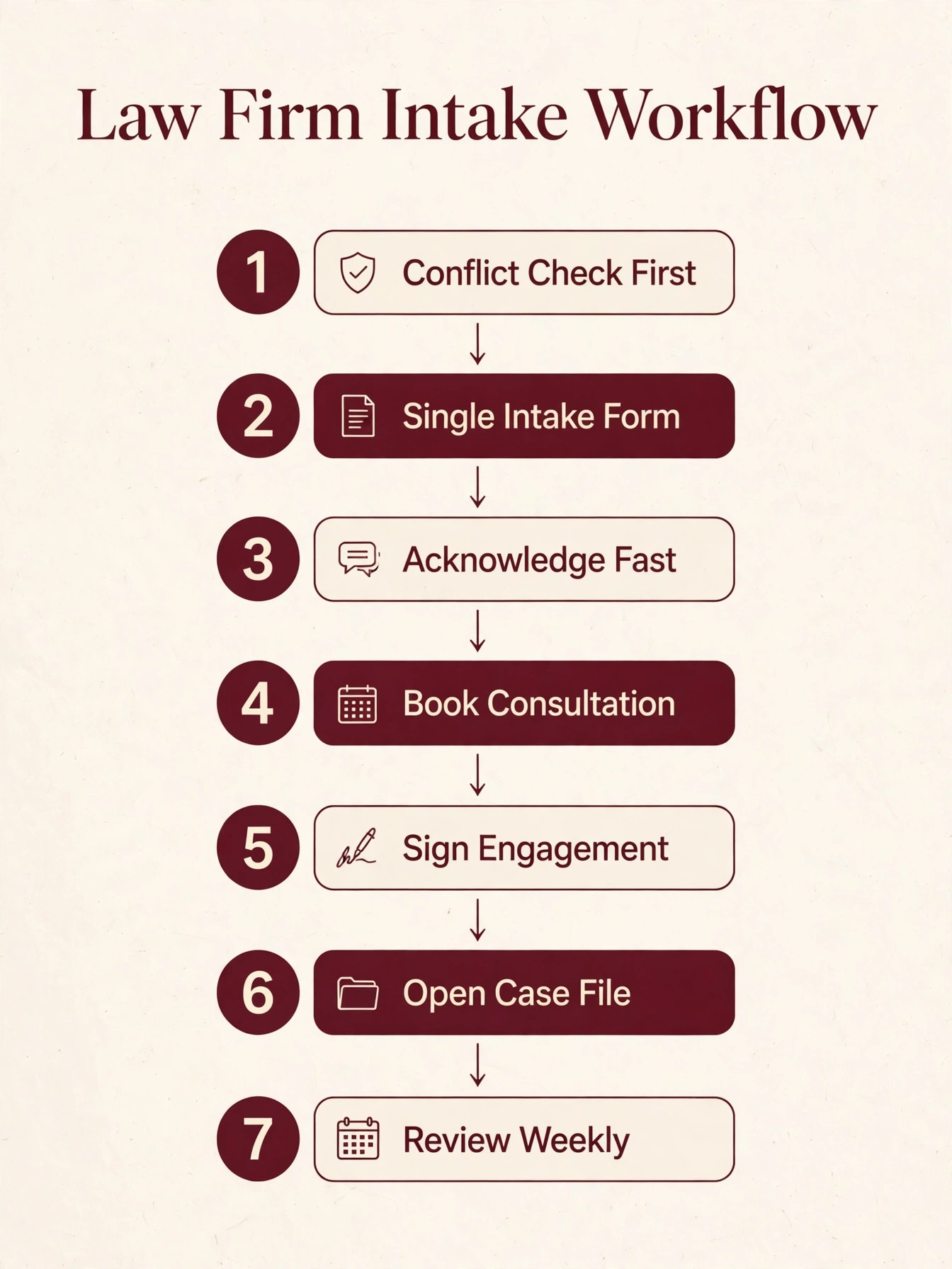 workflow image illustrating a key idea for a law firm