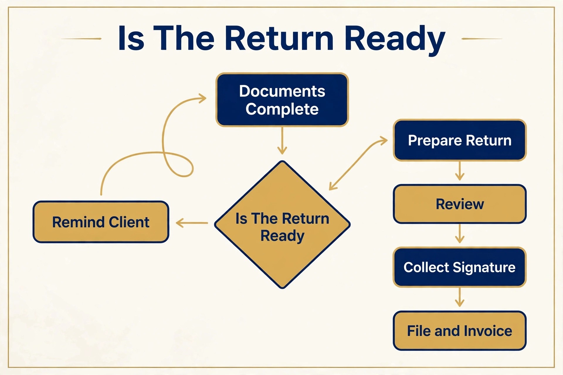 flowchart image illustrating a key idea for a tax preparation business