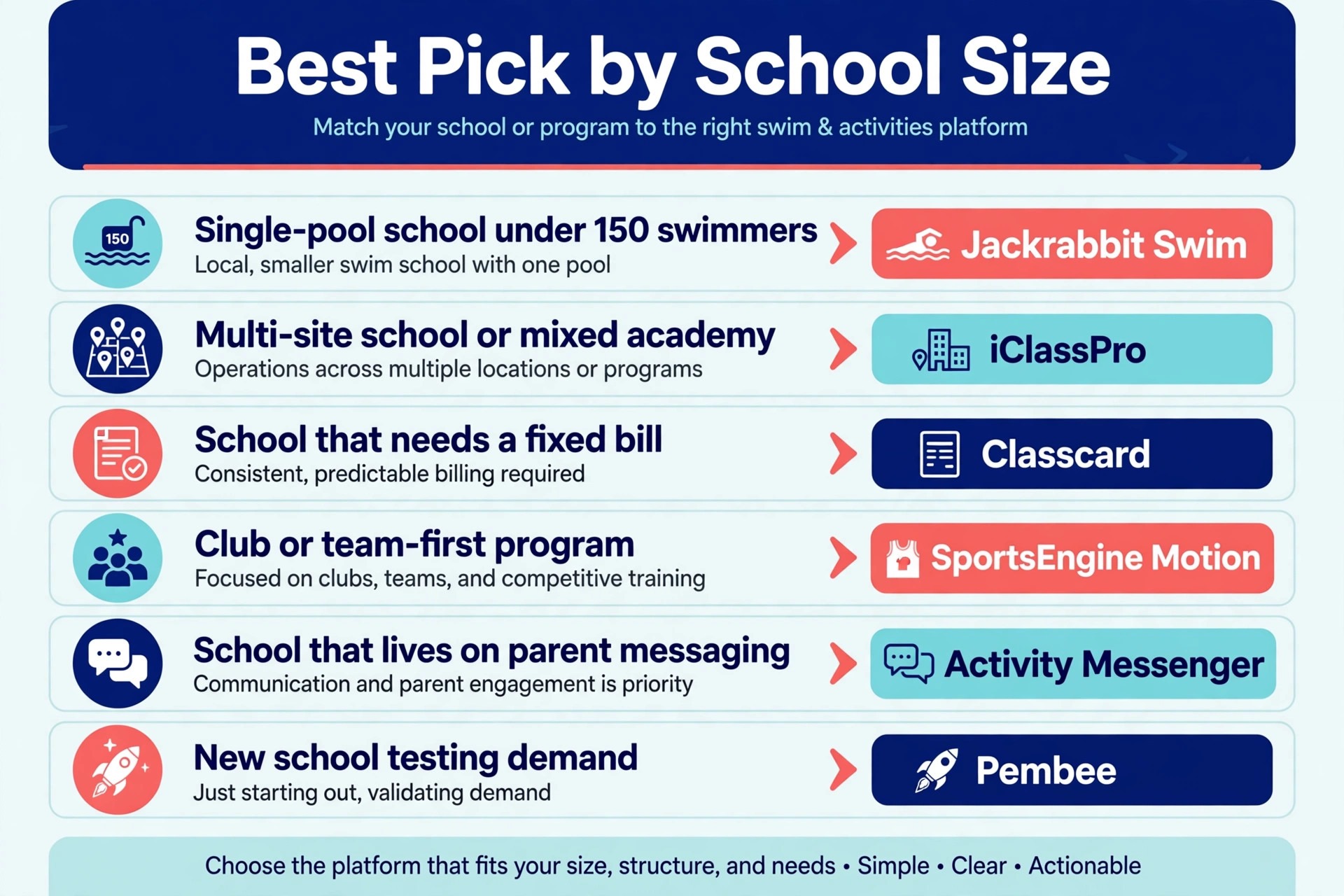 decision visual matching school shape to the best swim software pick.