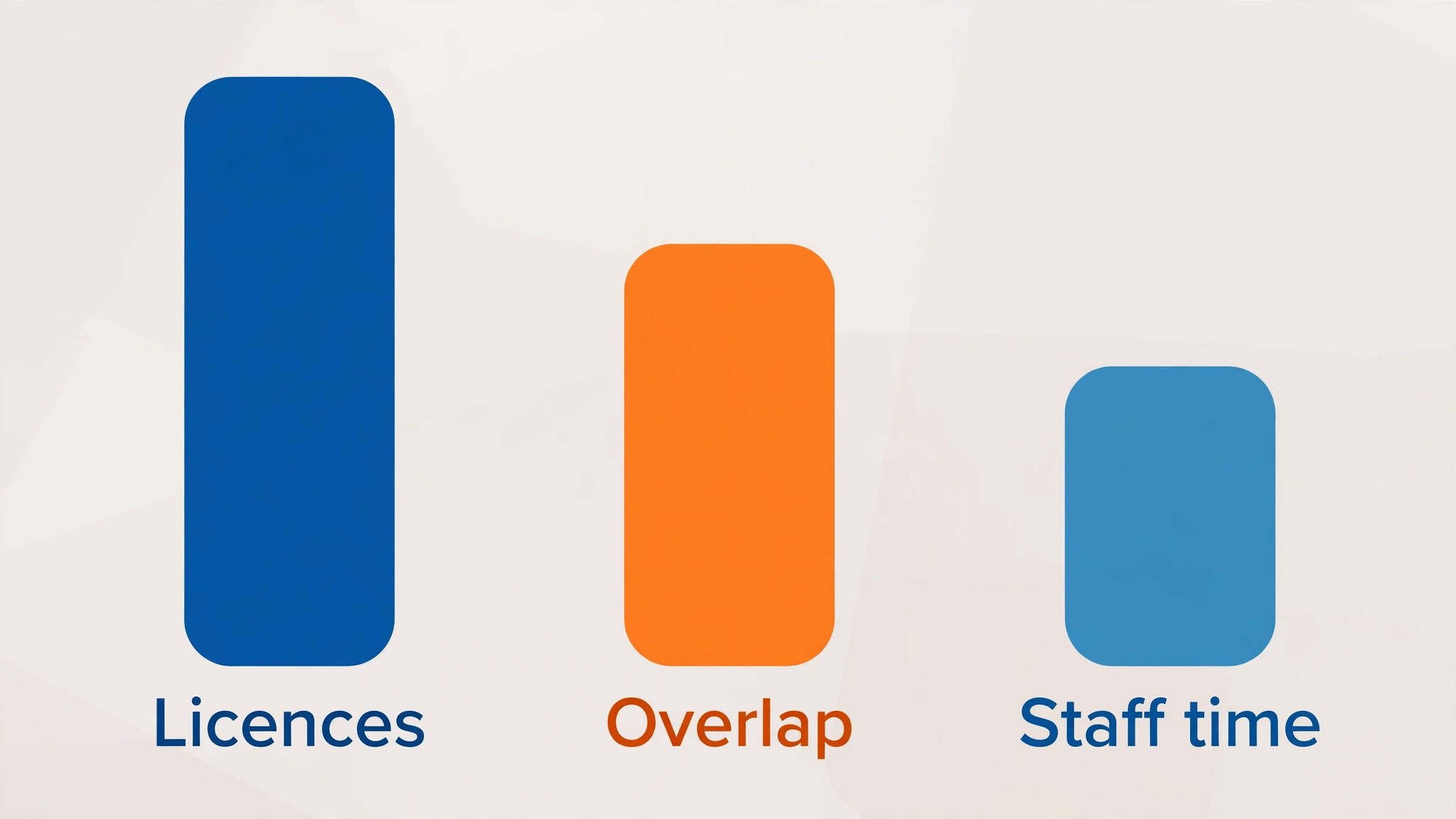 Abstract bar chart comparing licence, overlap and staff time costs for an Airtable to Notion move, with no figures shown