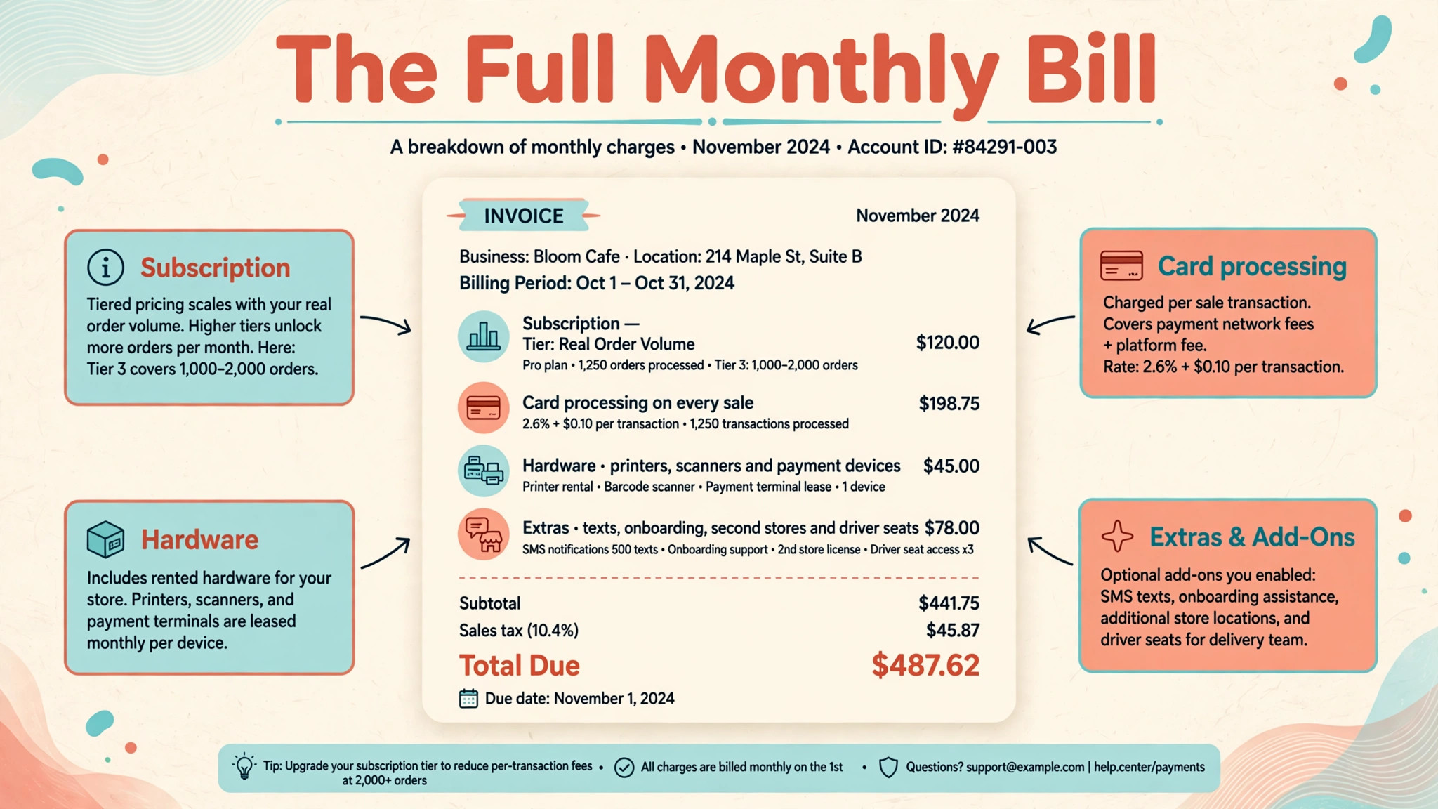 annotated visual for the full monthly bill lines.