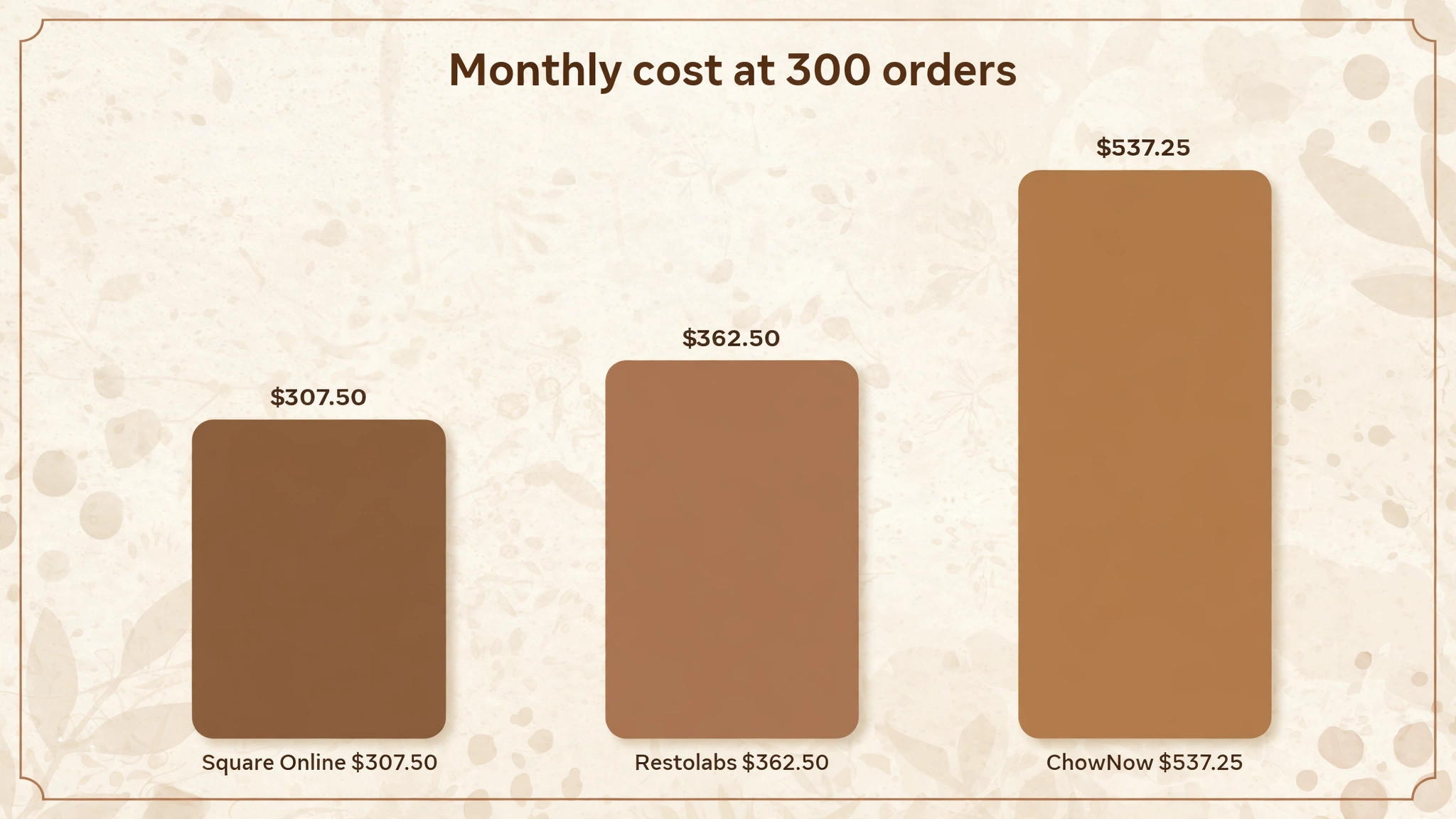 chart for the Best Online Ordering Software for Bakeries guide