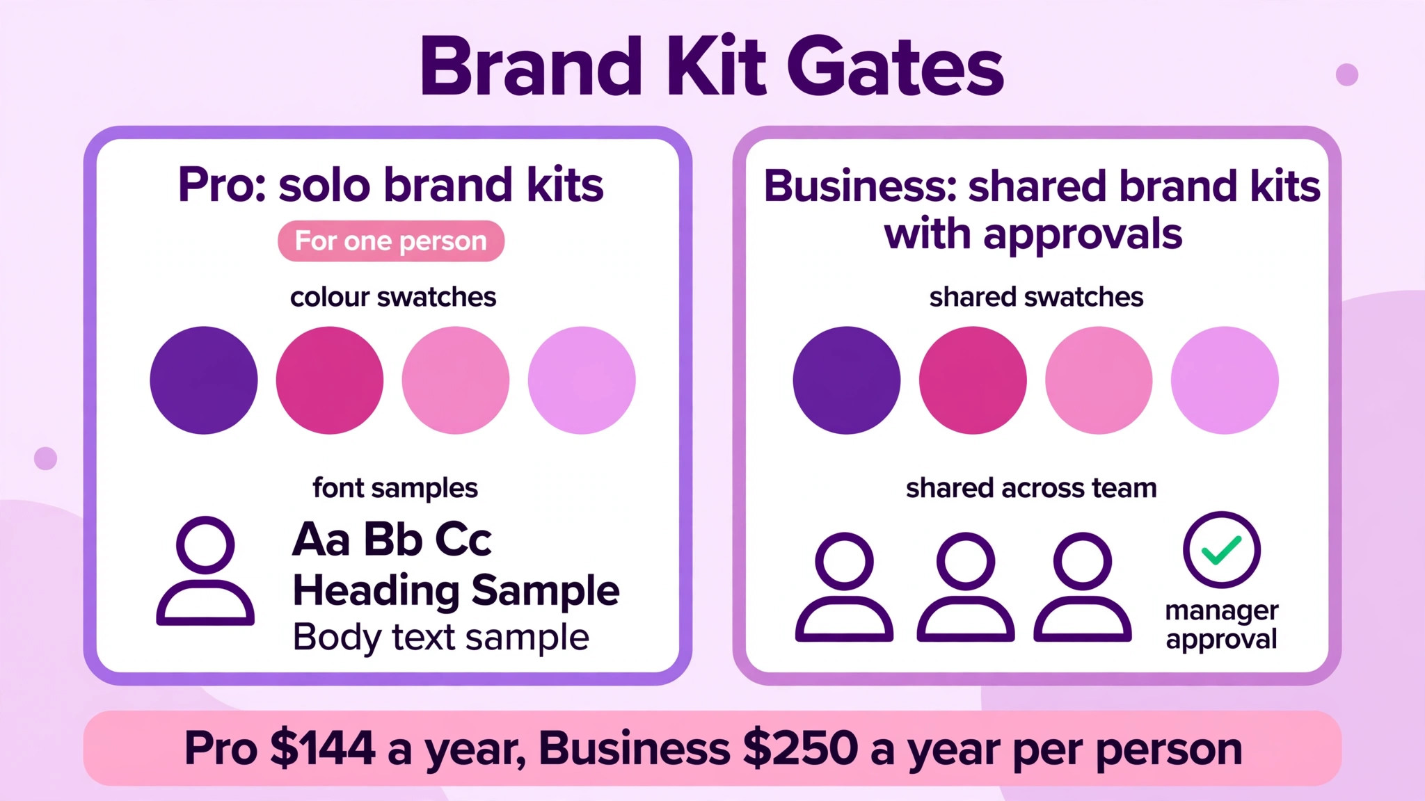 diagram visual: Brand Kits, Storage and the Gates Between Pro and Business