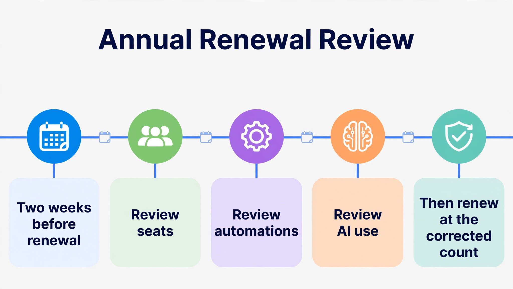 timeline visual for the annual renewal review.