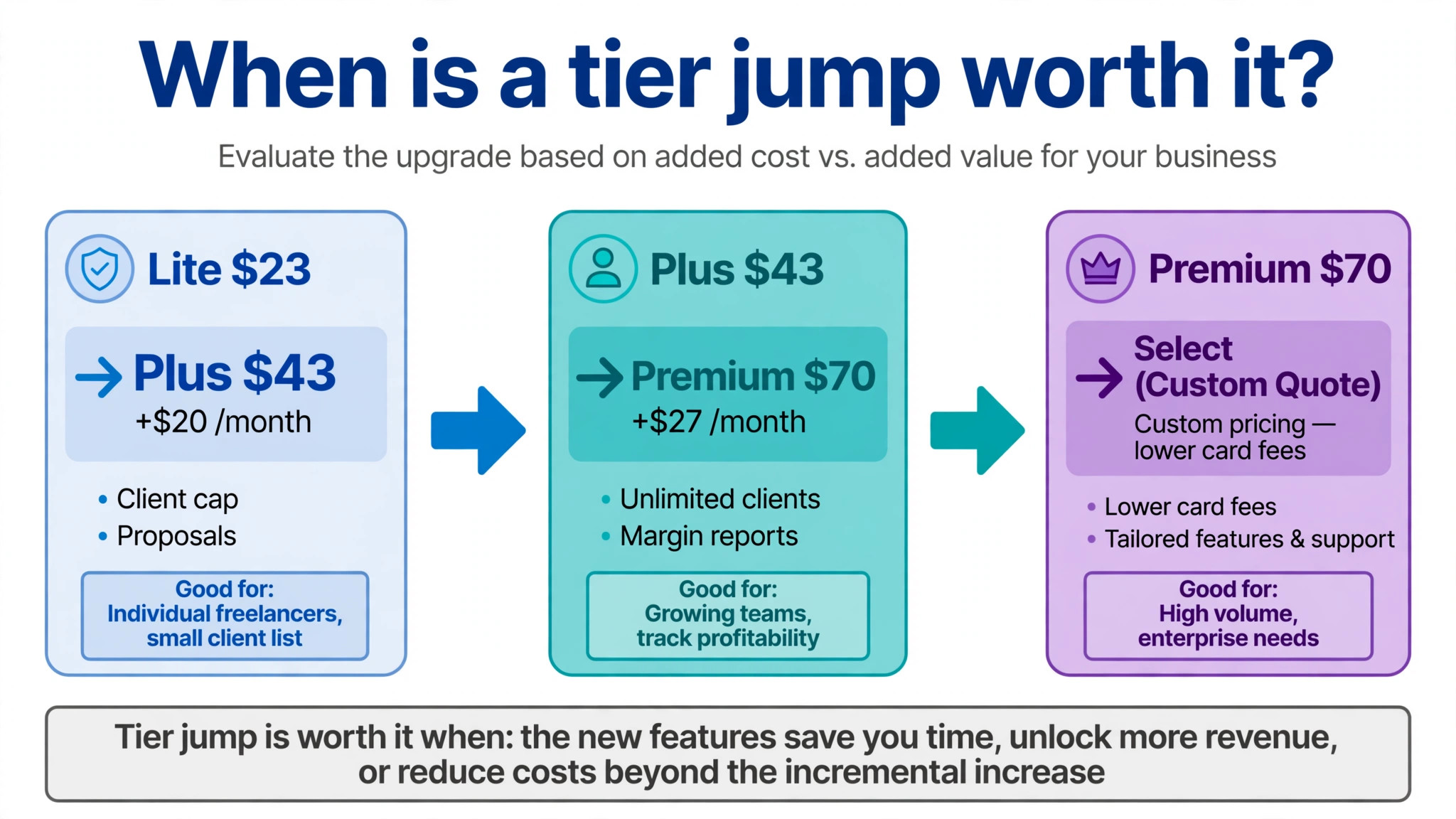 diagram visual for tier jump decisions.