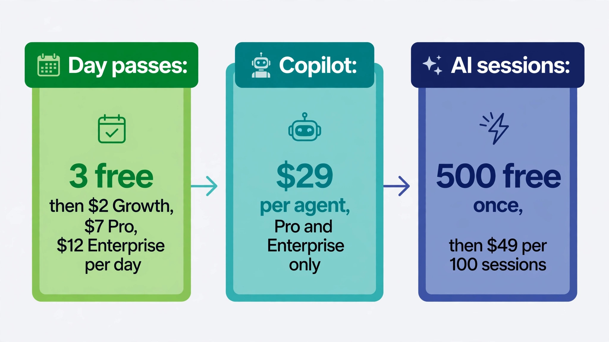 diagram visual: Day Passes, Copilot and AI Sessions Explained