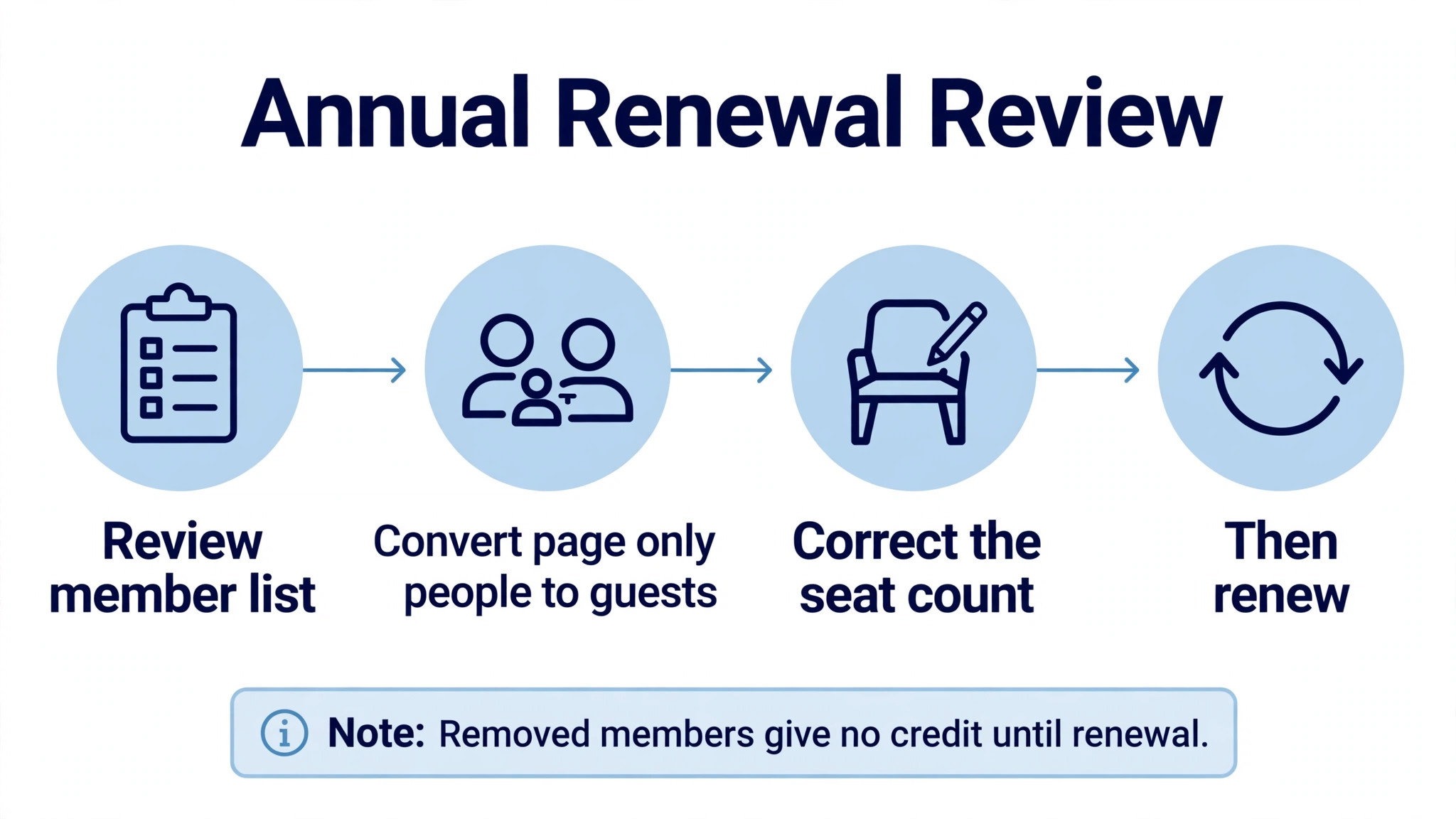 timeline visual for the annual renewal review.