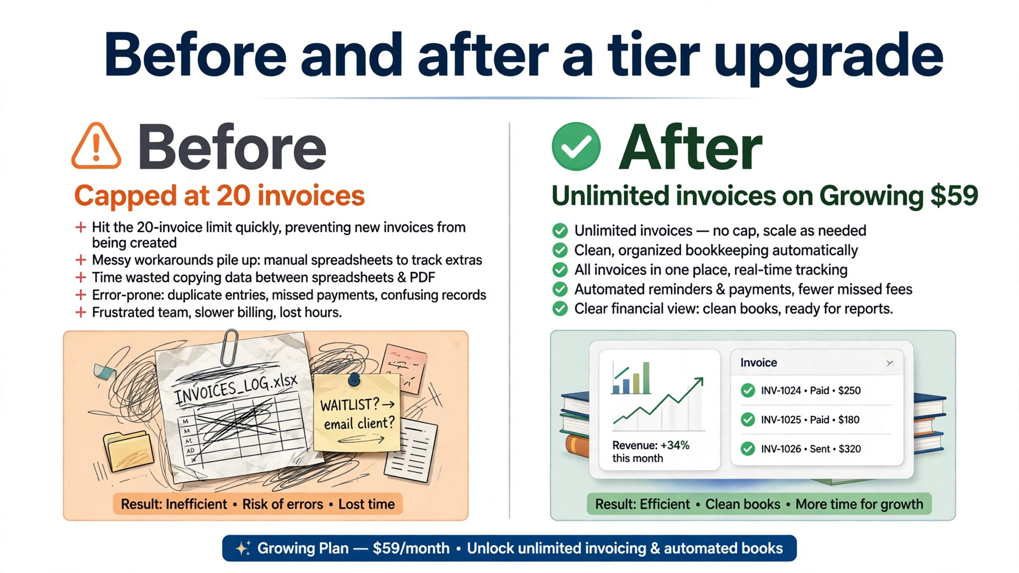 before and after visual for tier upgrade timing.