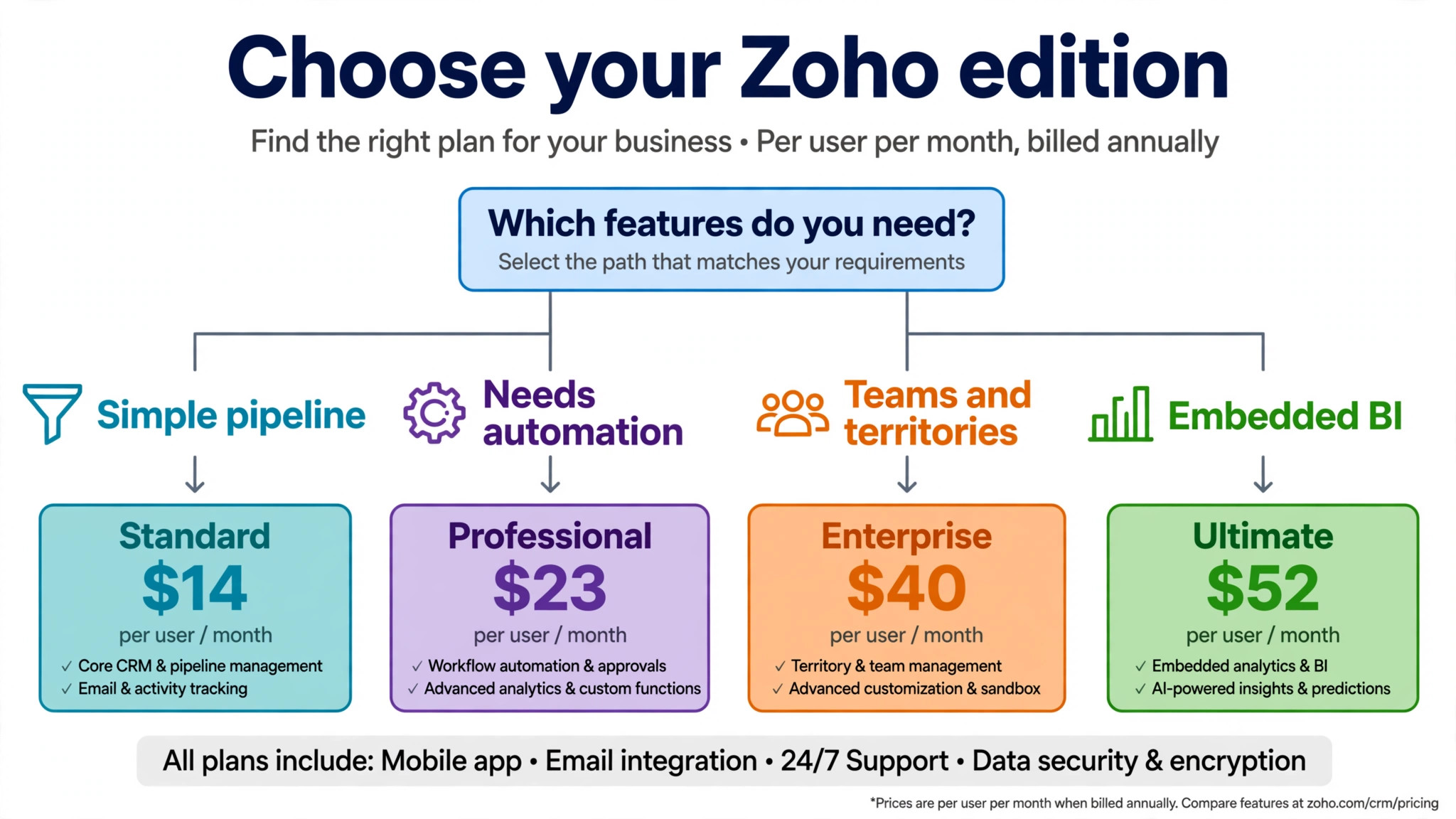 decision visual for choosing a Zoho CRM edition.