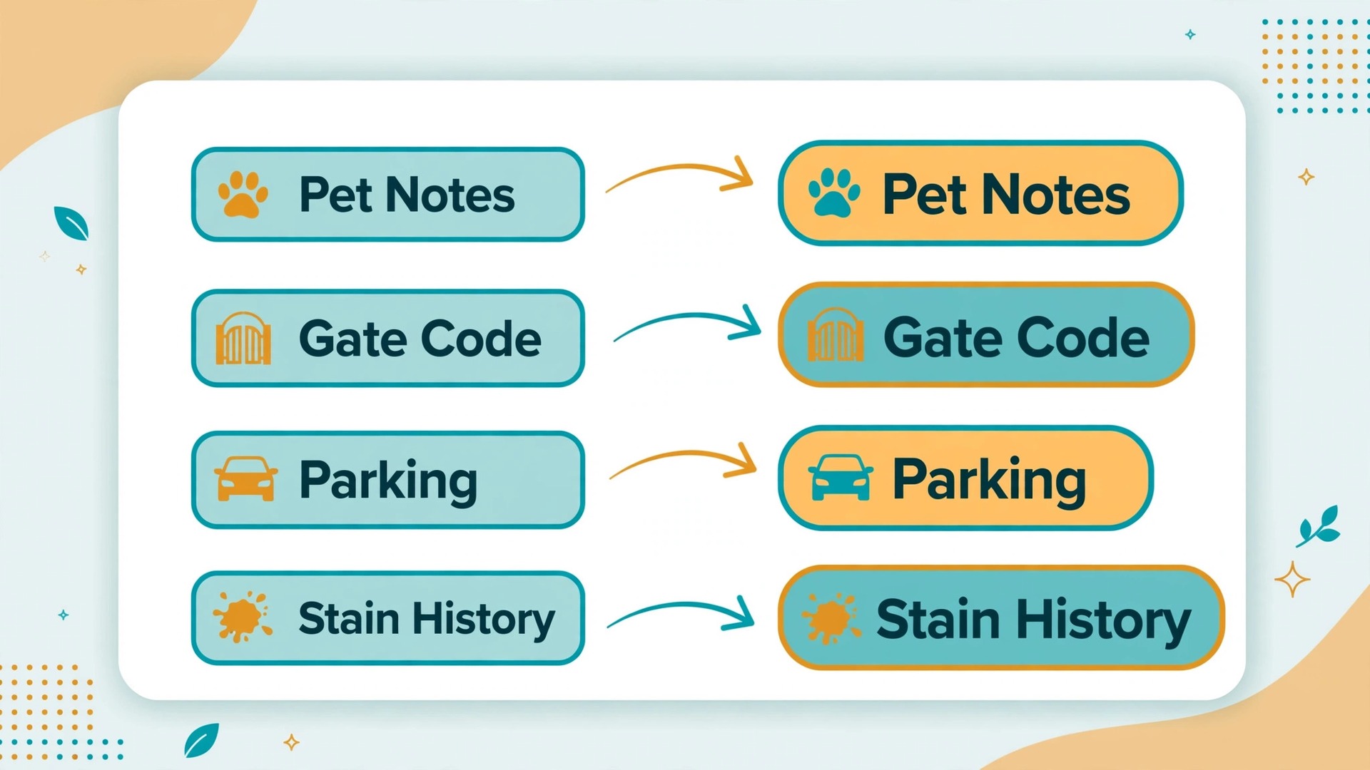 annotated visual for pet and access notes on a booking form.