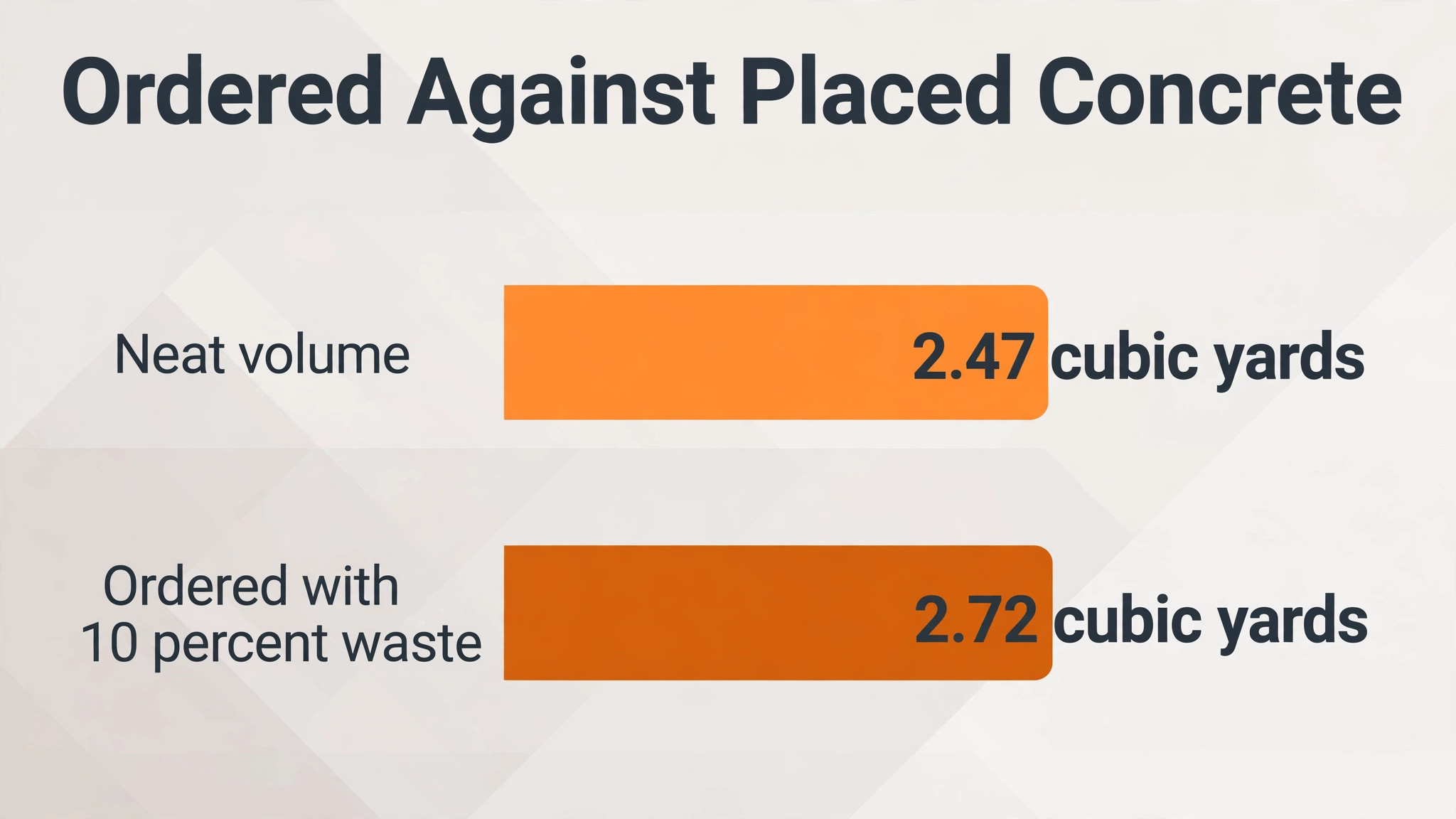 data visual for ordered against placed concrete quantities.
