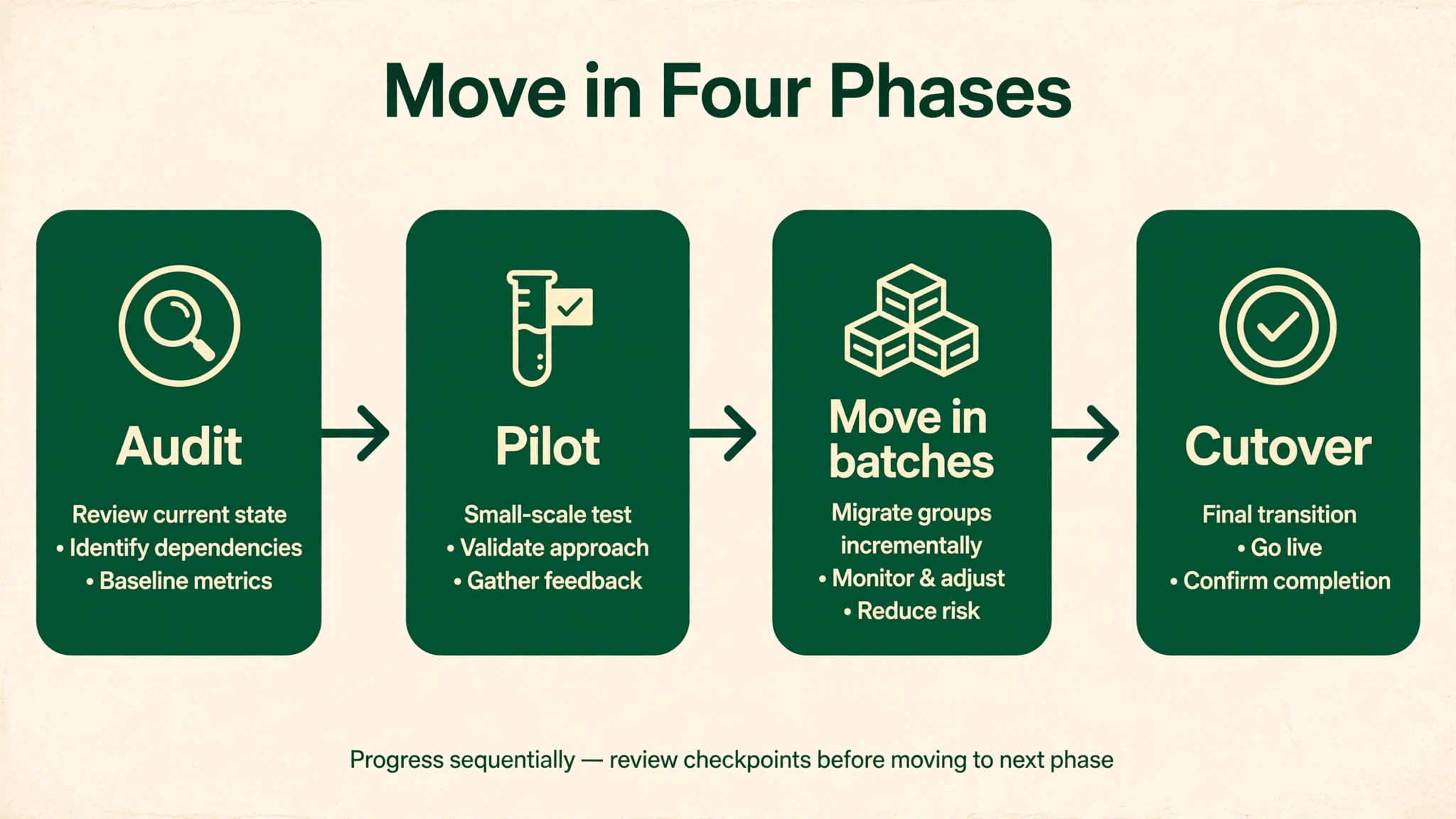 Four-phase flowchart, Audit, Pilot, Move in batches, Cutover