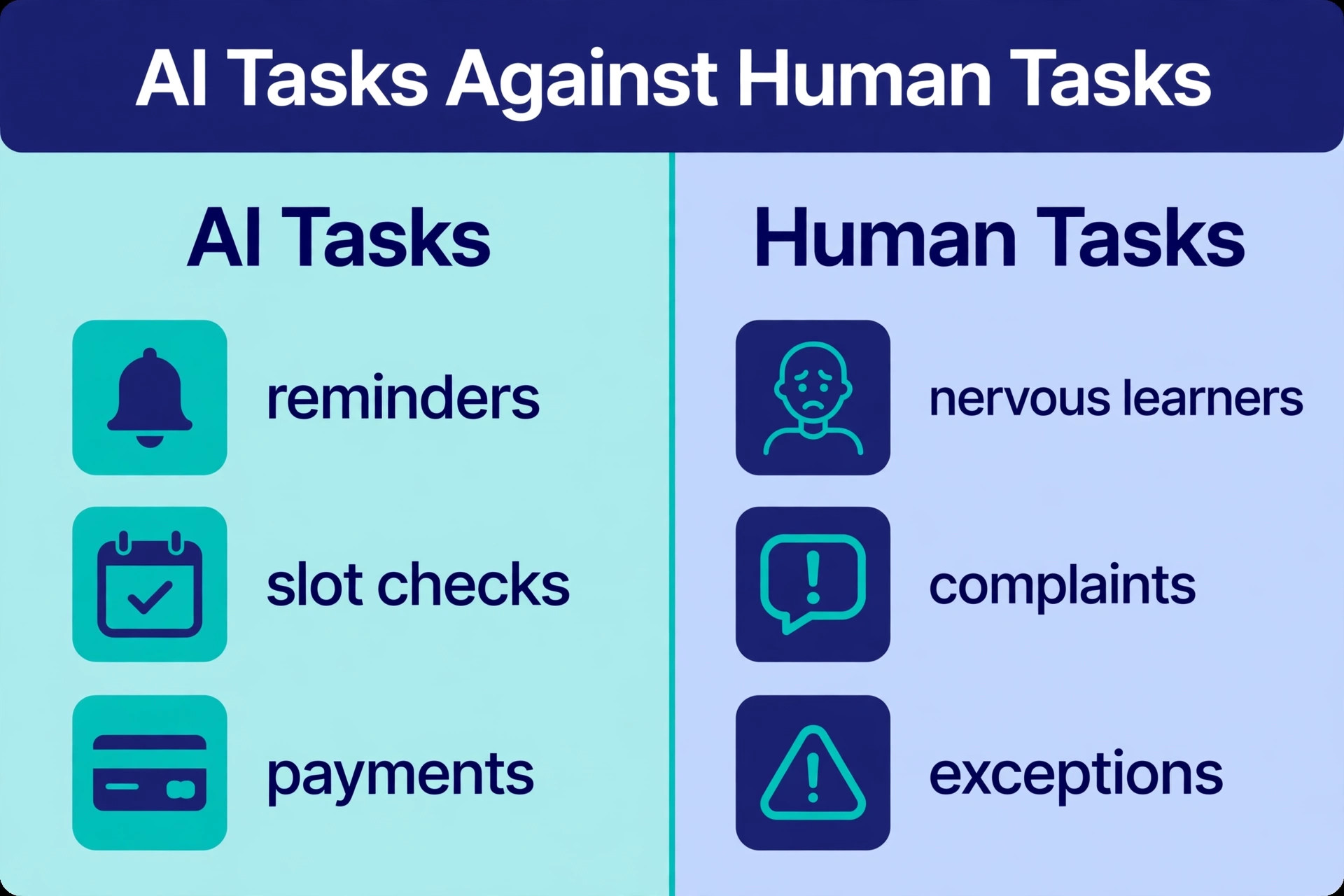 annotated visual for AI tasks against human tasks.