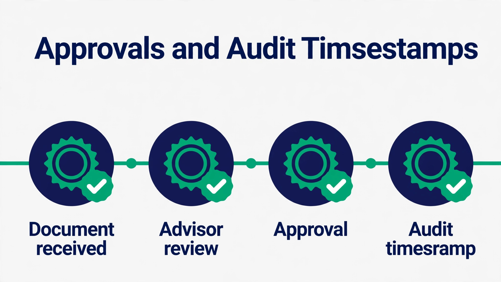 timeline visual for approvals and audit timestamps.