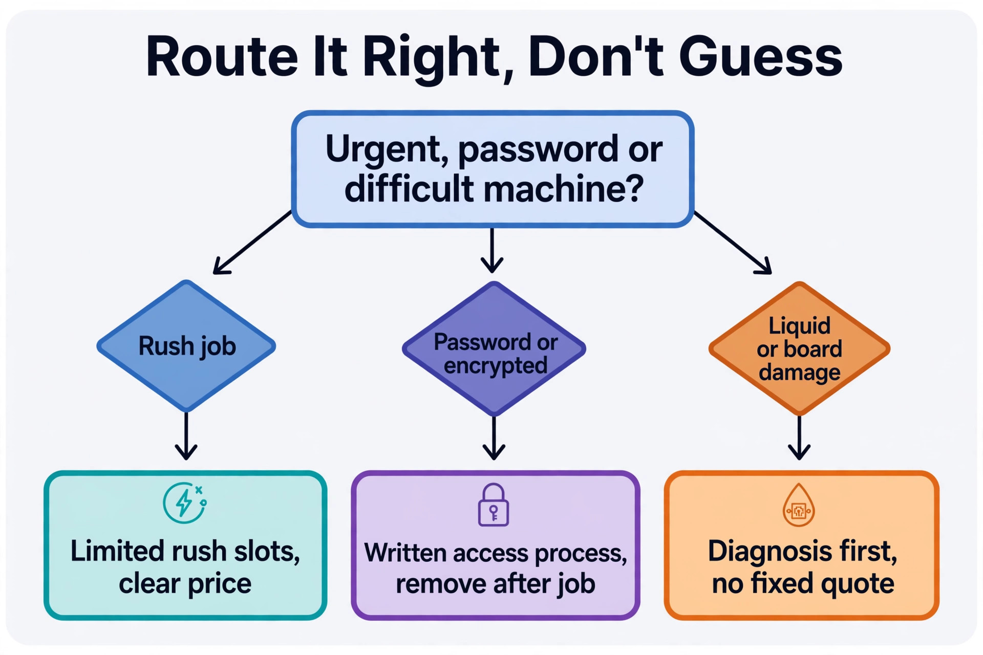 flowchart for urgent repair password and difficult machine decisions.