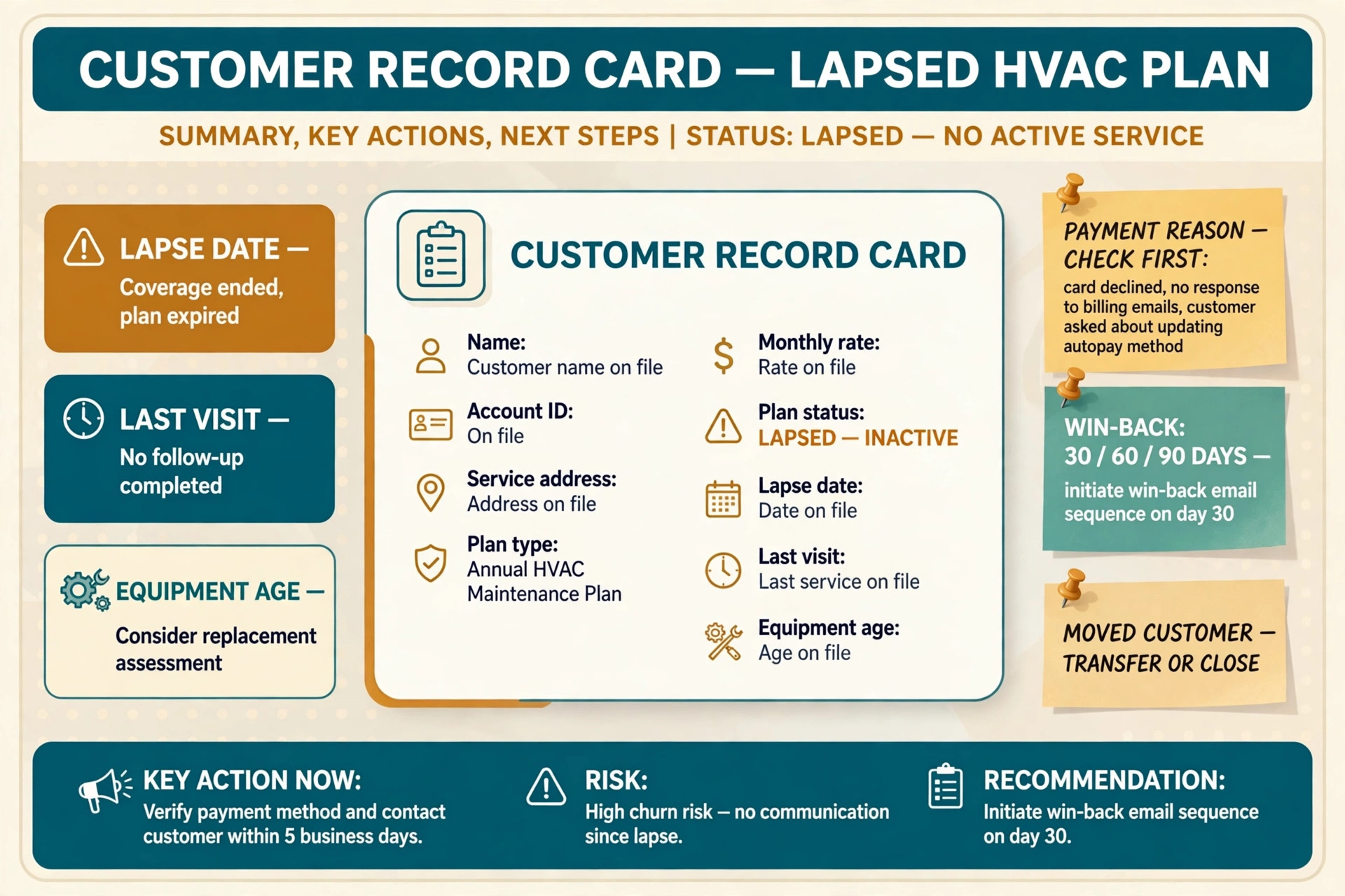 annotated visual for lapsed HVAC plan notes.
