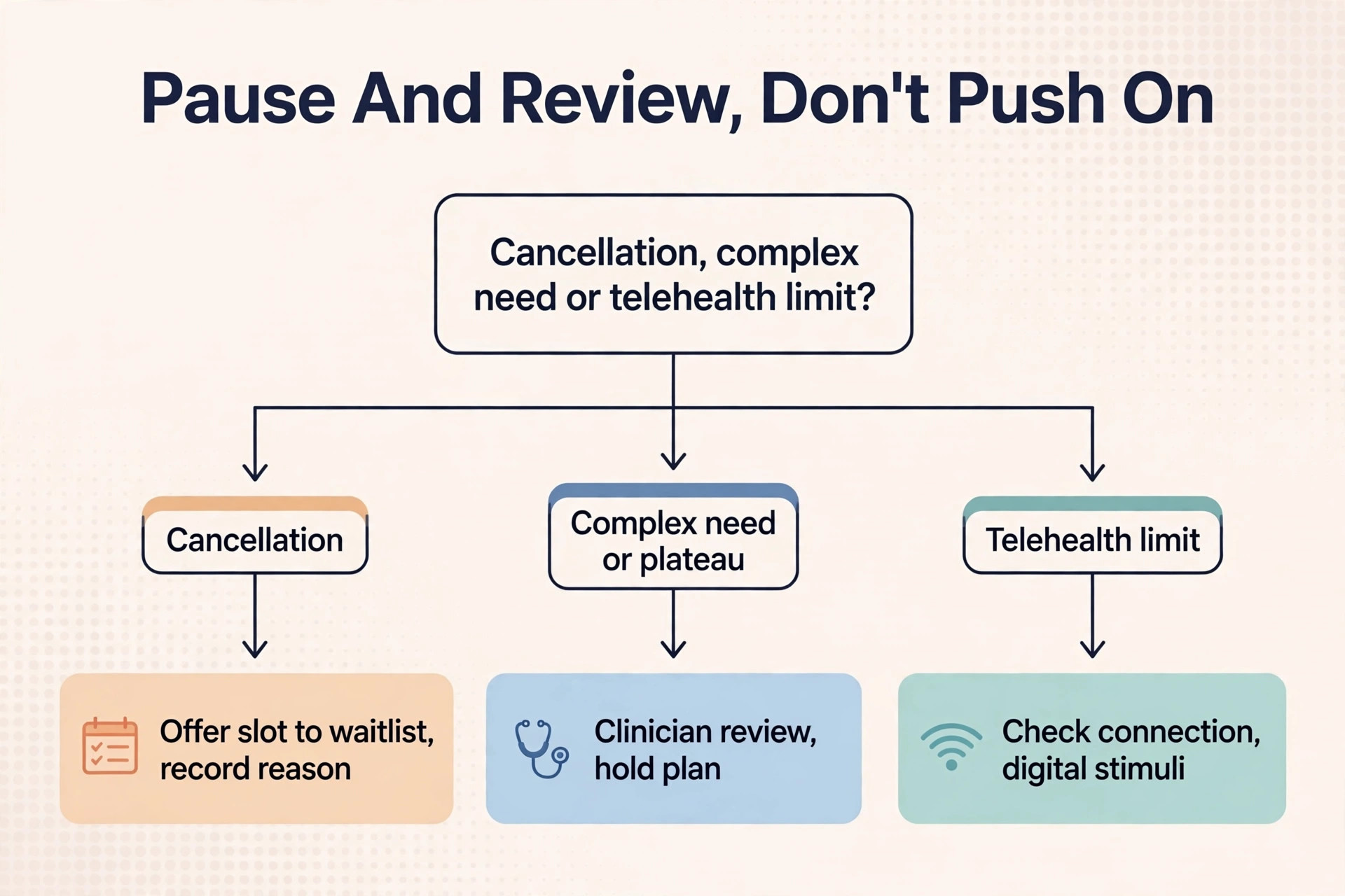 flowchart for cancellation complex need and telehealth decisions.