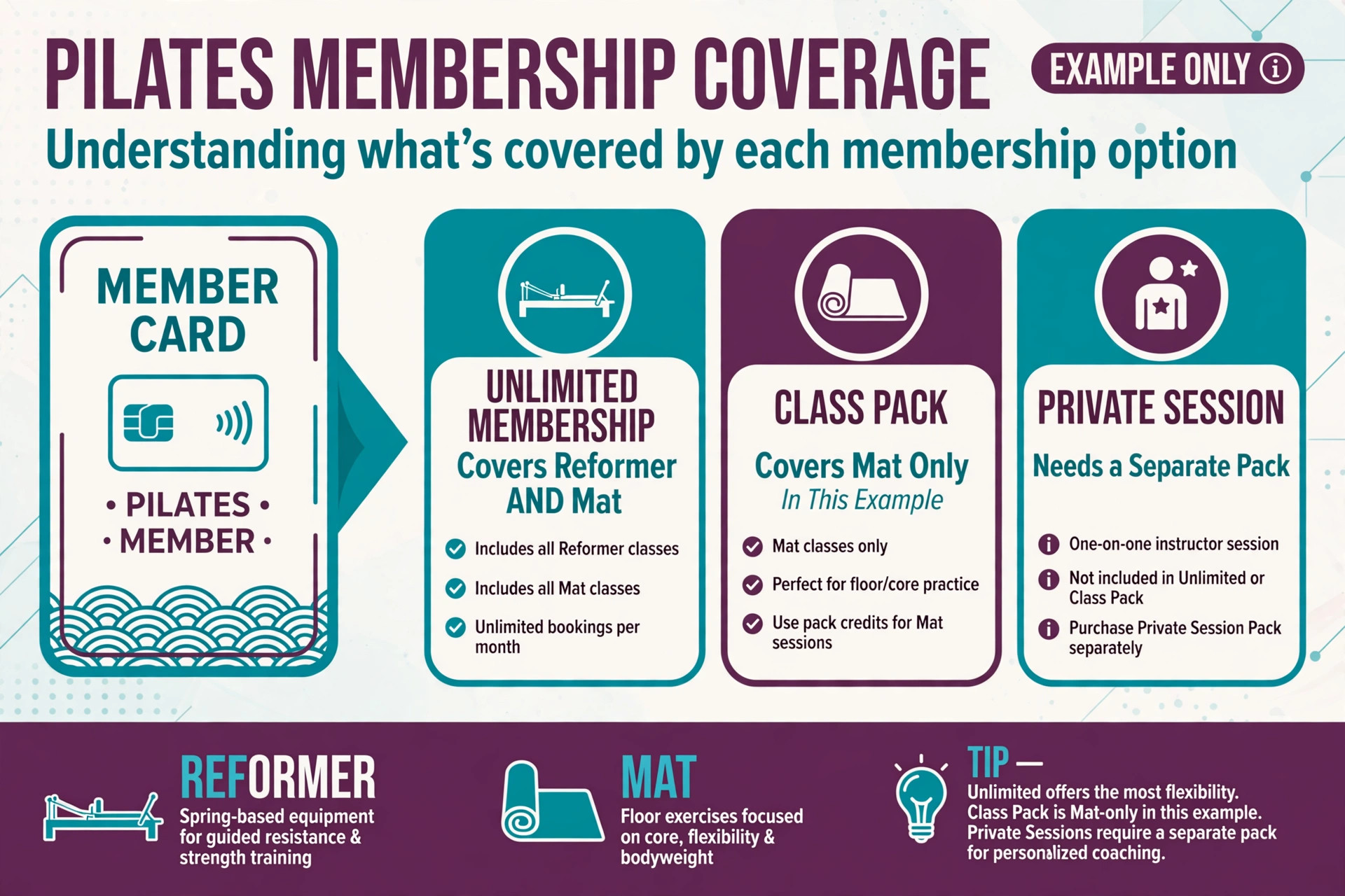 Annotated visual for Pilates membership coverage and class credits.