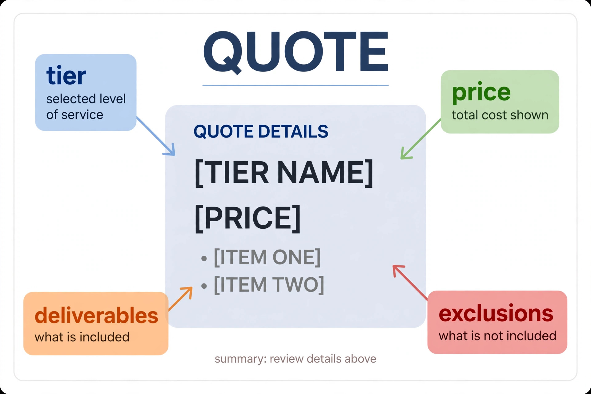 Annotated example of a small agency social media quote.