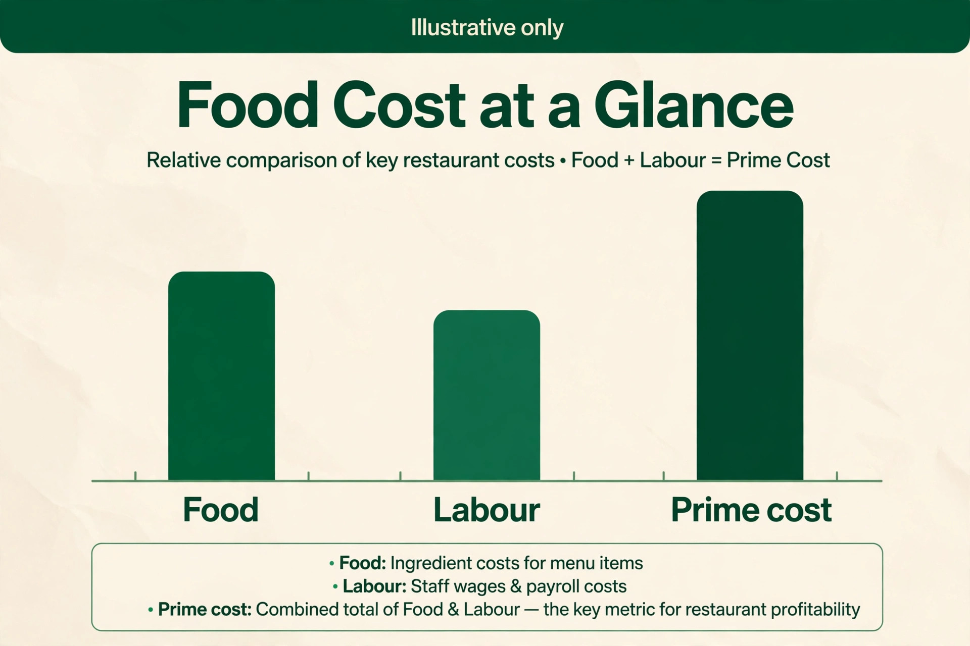 data visual for restaurant food cost maths.