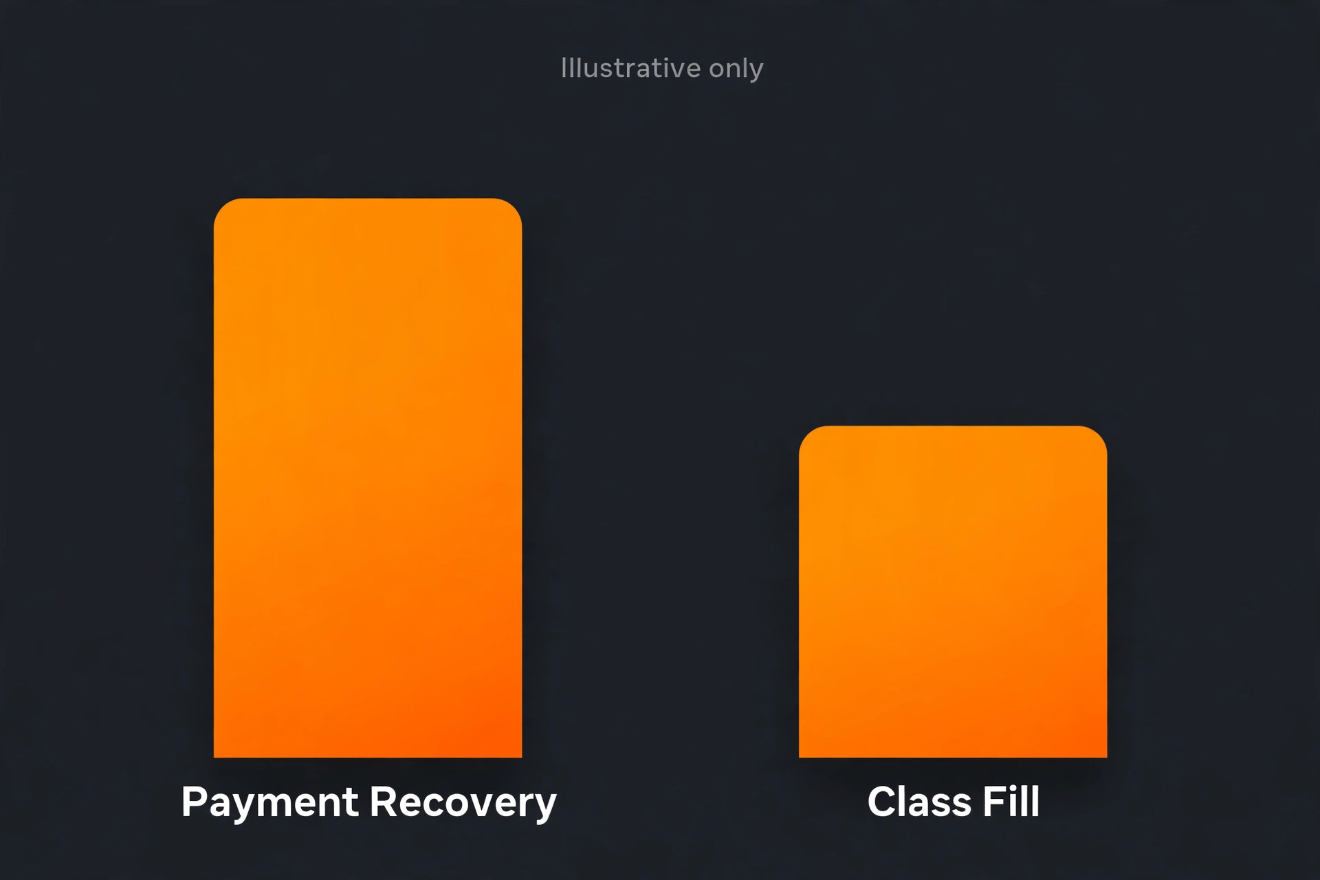 Chart of payment recovery and class fill