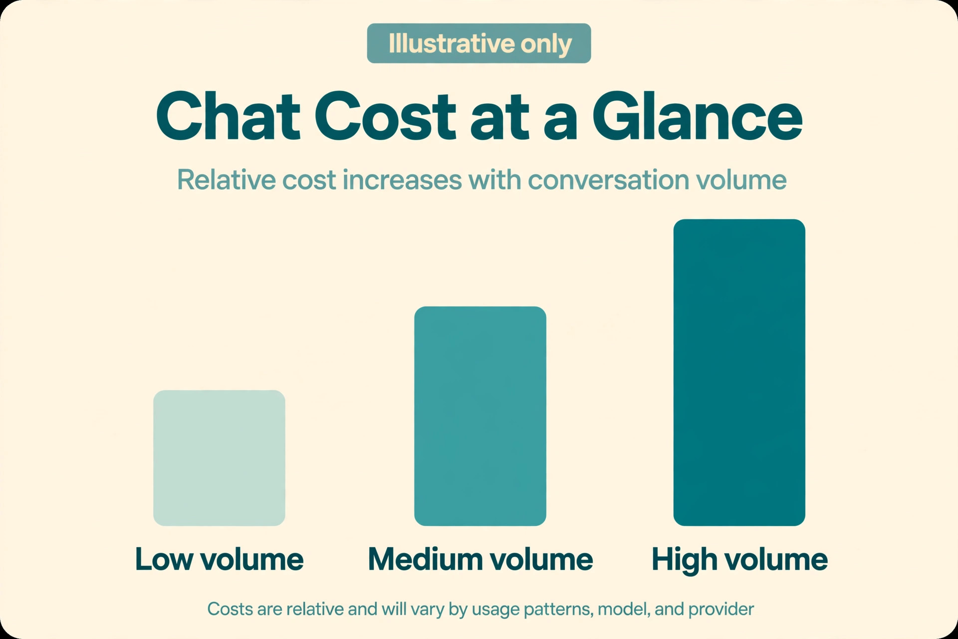 data visual for chatbot cost maths at real volumes.
