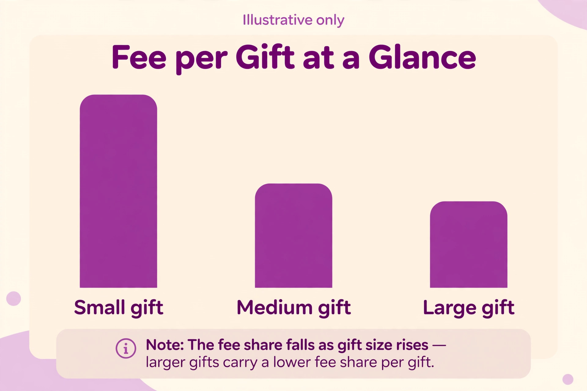 data visual for church giving fee maths.