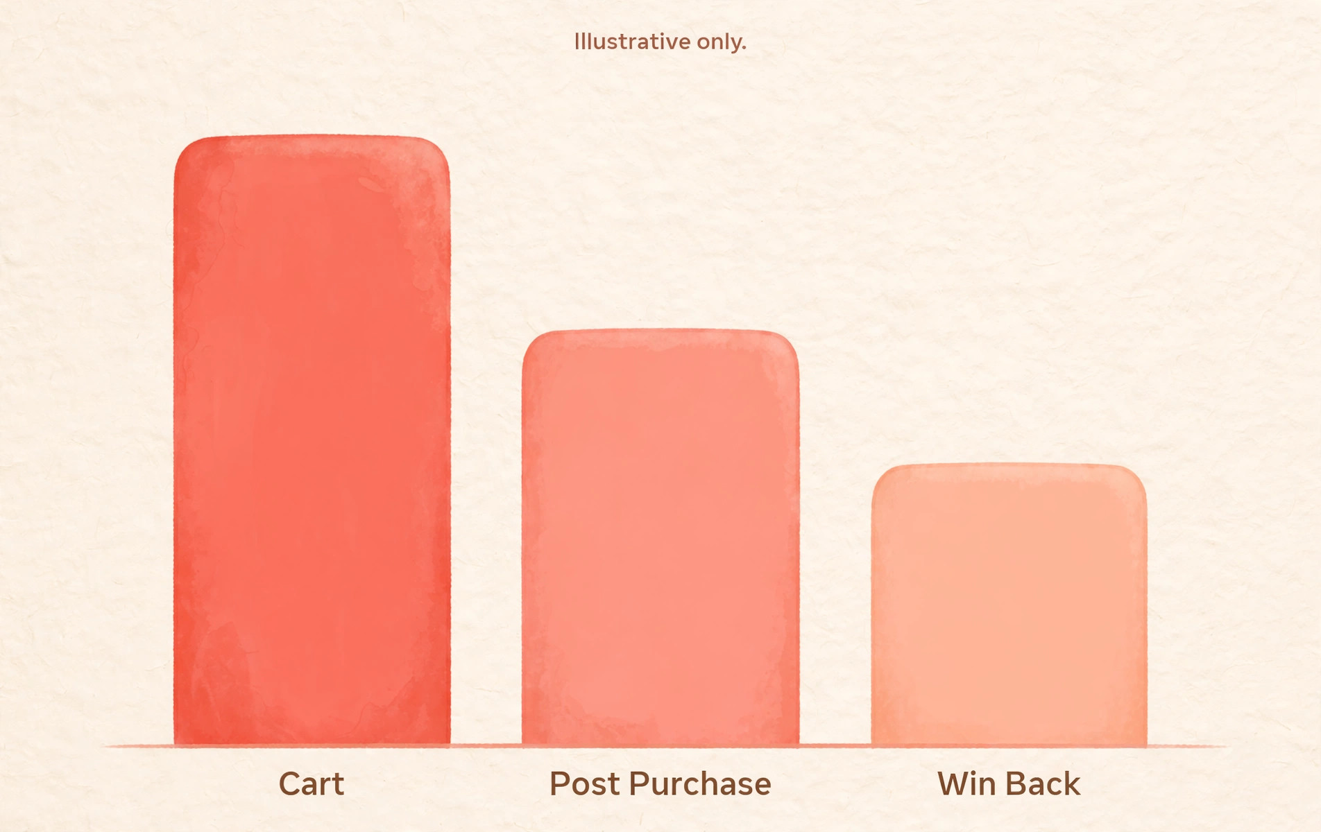 Chart of revenue per email flow