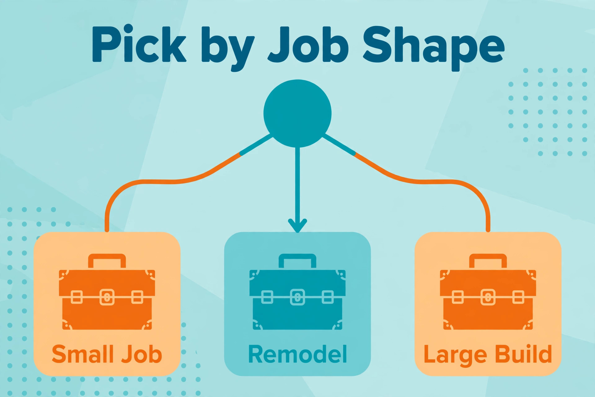 decision visual matching contractor job shape to the best estimating pick.
