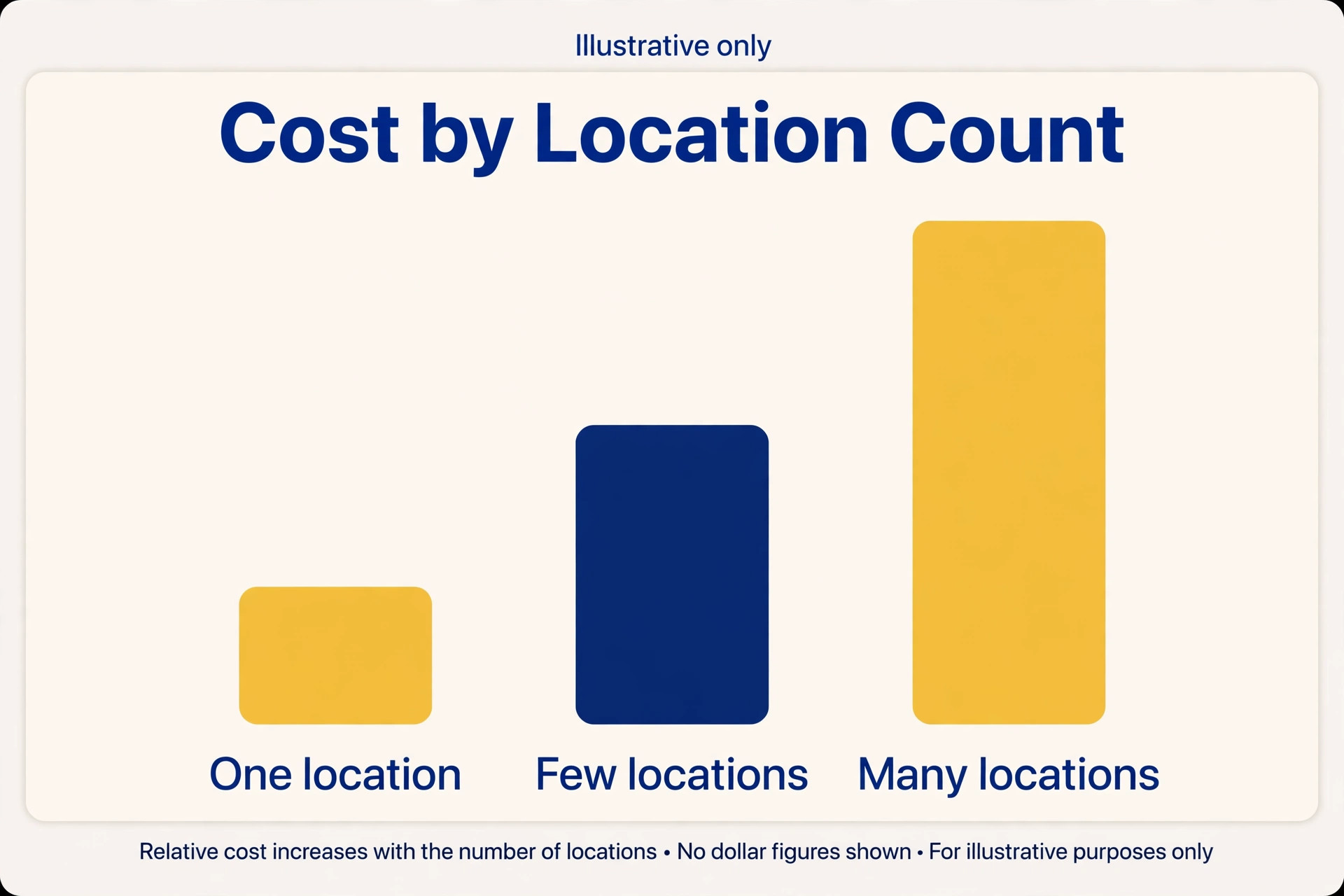 data visual for review software cost at real location counts.