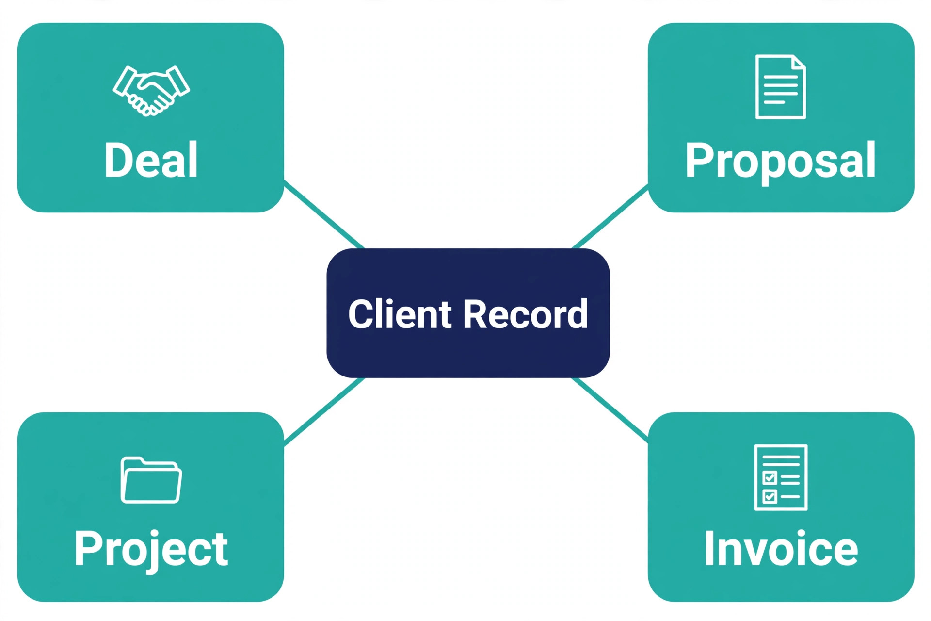 Diagram of a single client record linking deal proposal project and invoice.