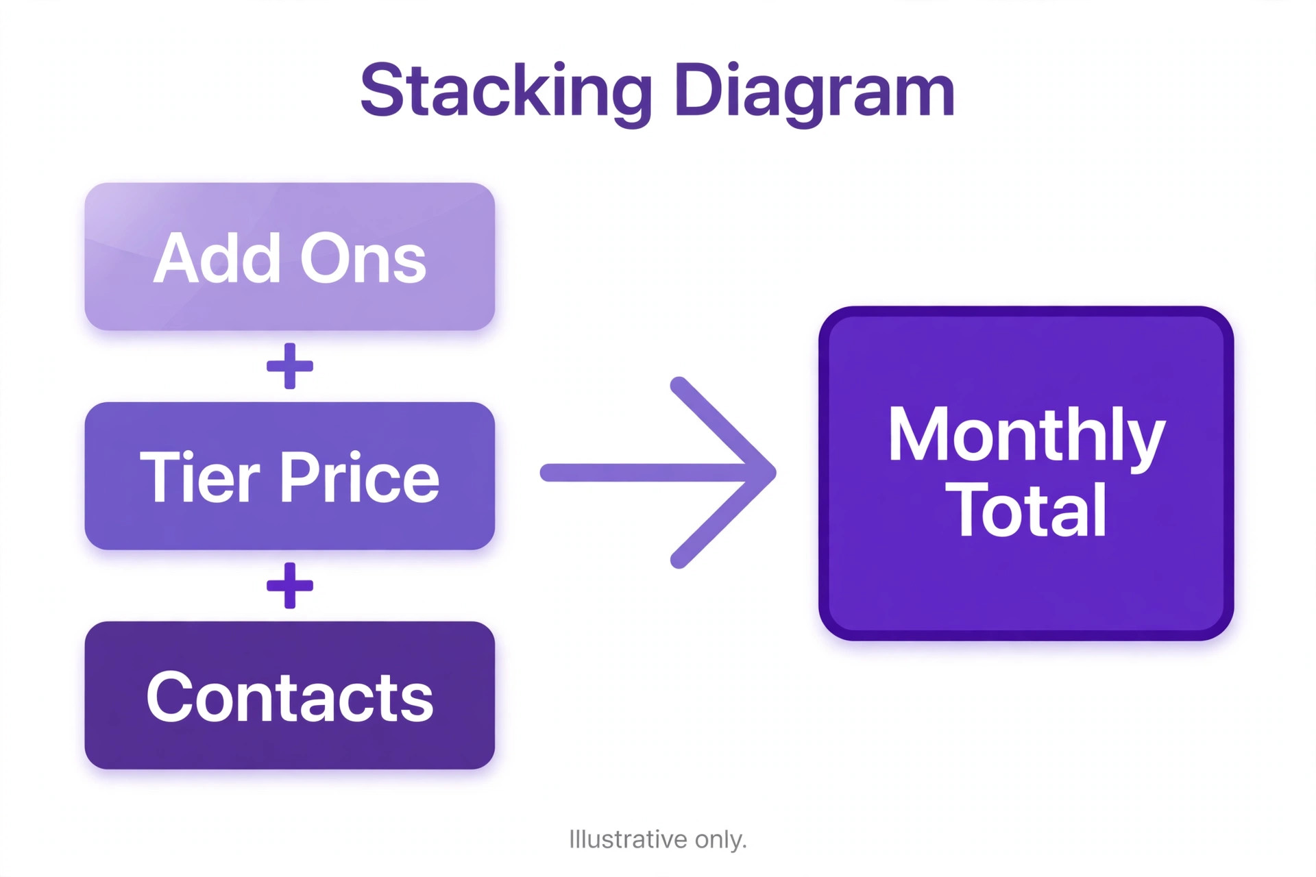 Diagram of subscription plus add ons forming a monthly total.