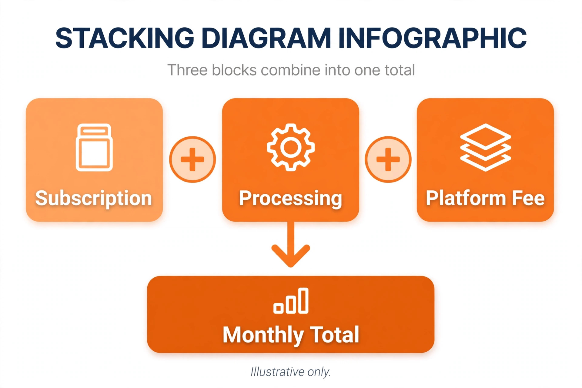 Diagram of subscription processing and platform fee forming a monthly total.