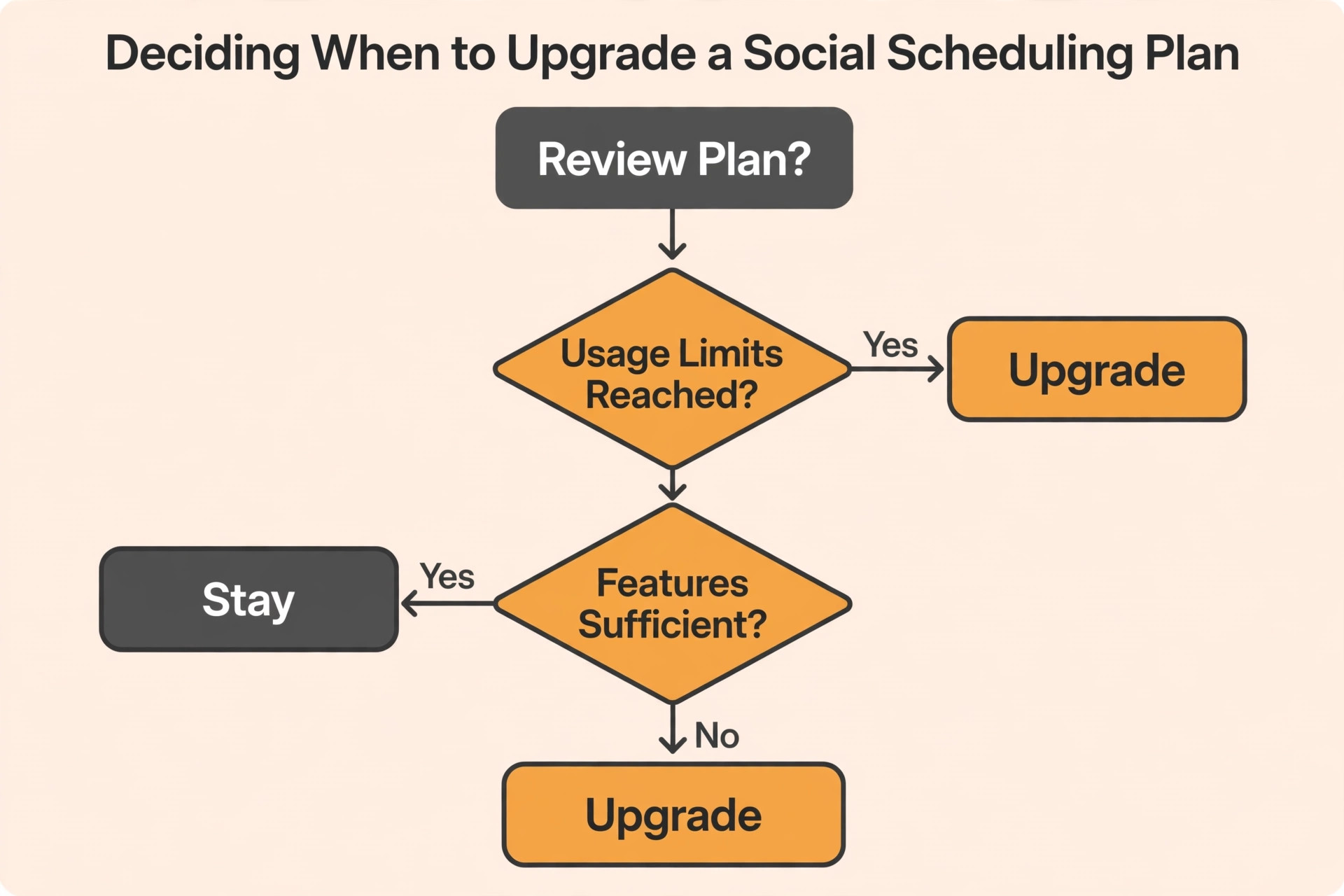 Flowchart visual for deciding when to upgrade a Hootsuite plan.