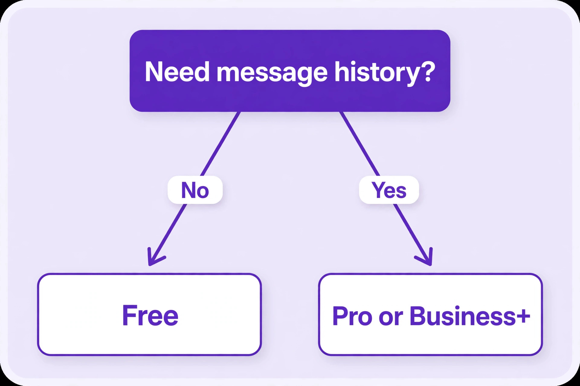 A decision path for picking a Slack tier.