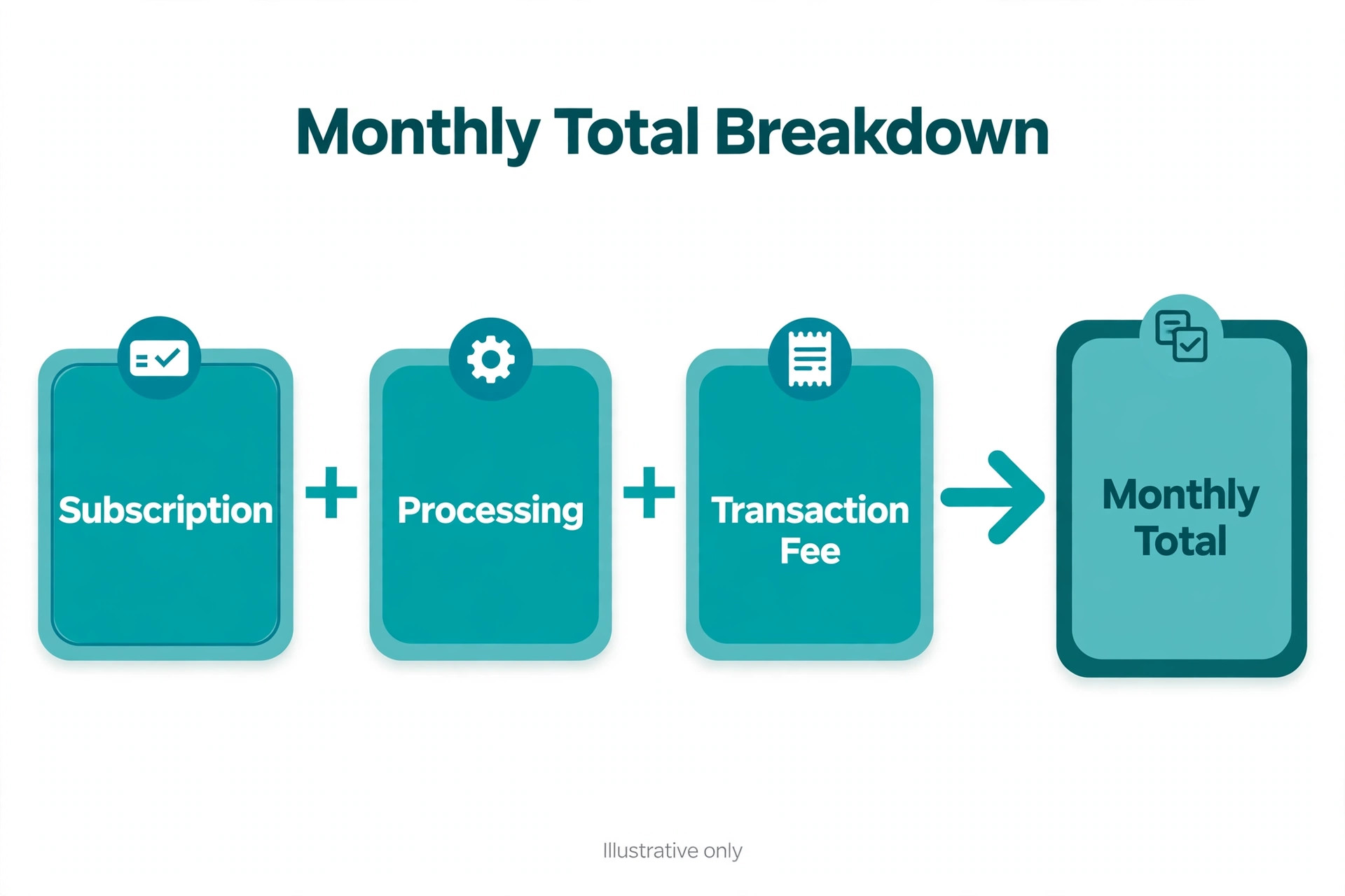 Diagram of subscription processing and transaction fee forming a monthly total.